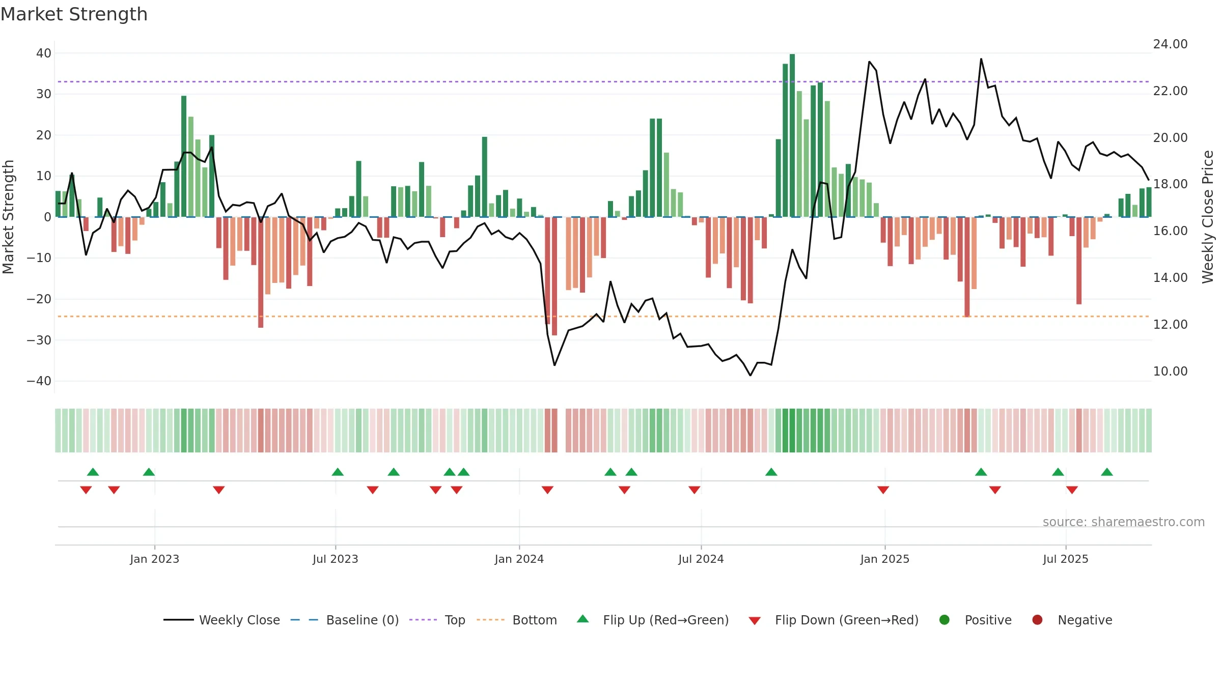 603214 weekly Market Strength chart, closing 2025-09-22.