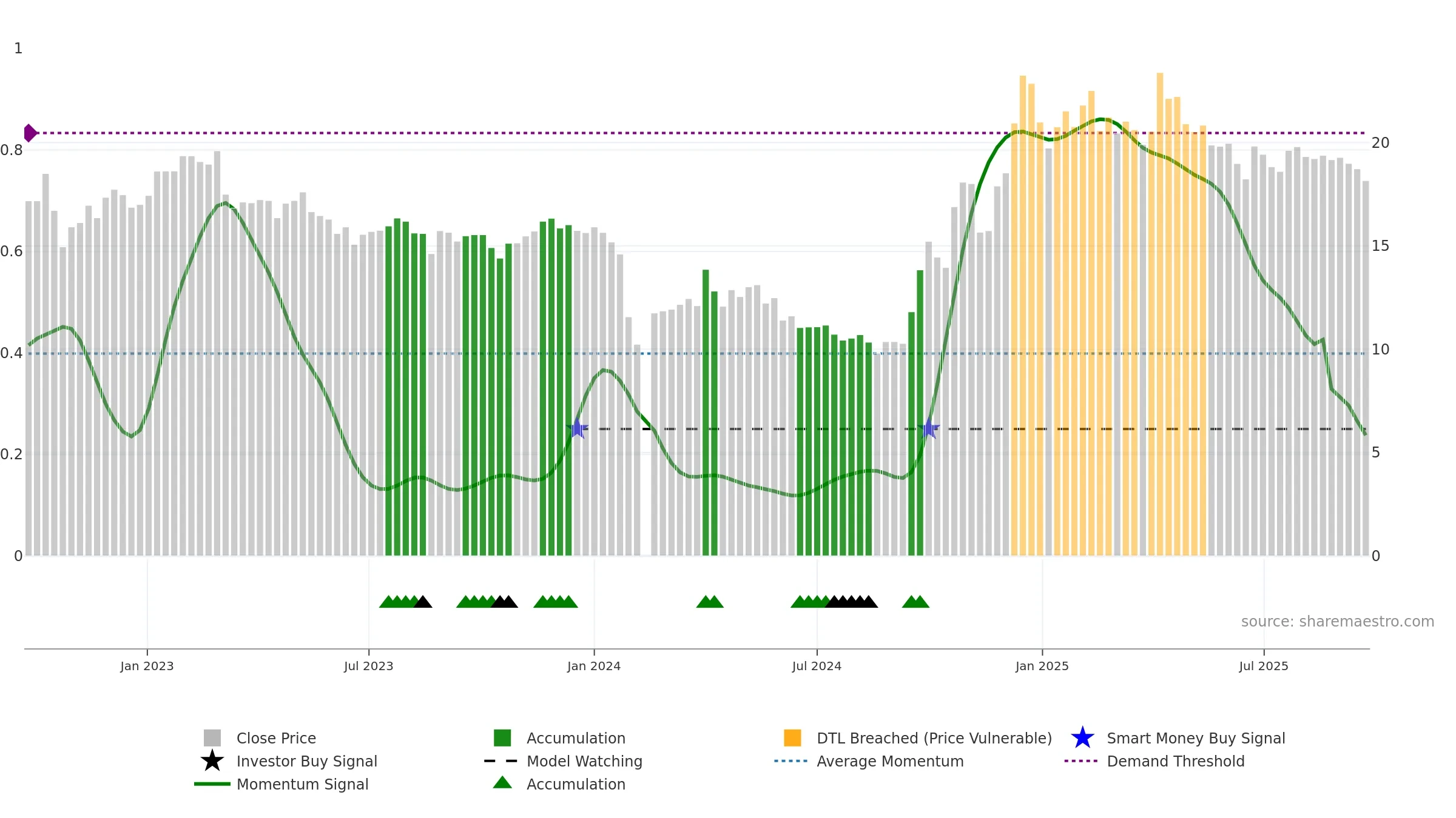 603214 weekly Smart Money chart, closing 2025-09-22.