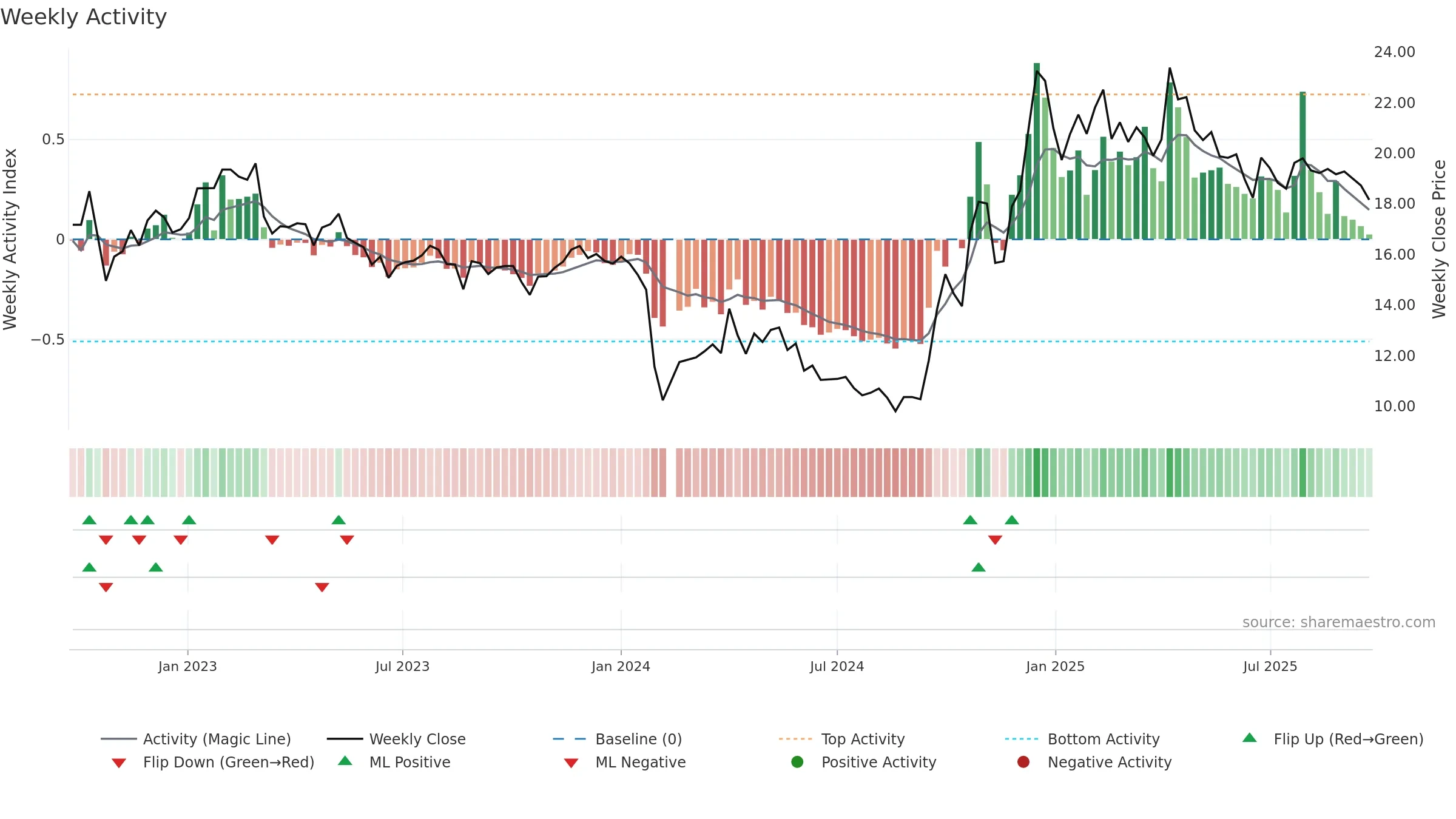 603214 weekly Activity chart, closing 2025-09-22.