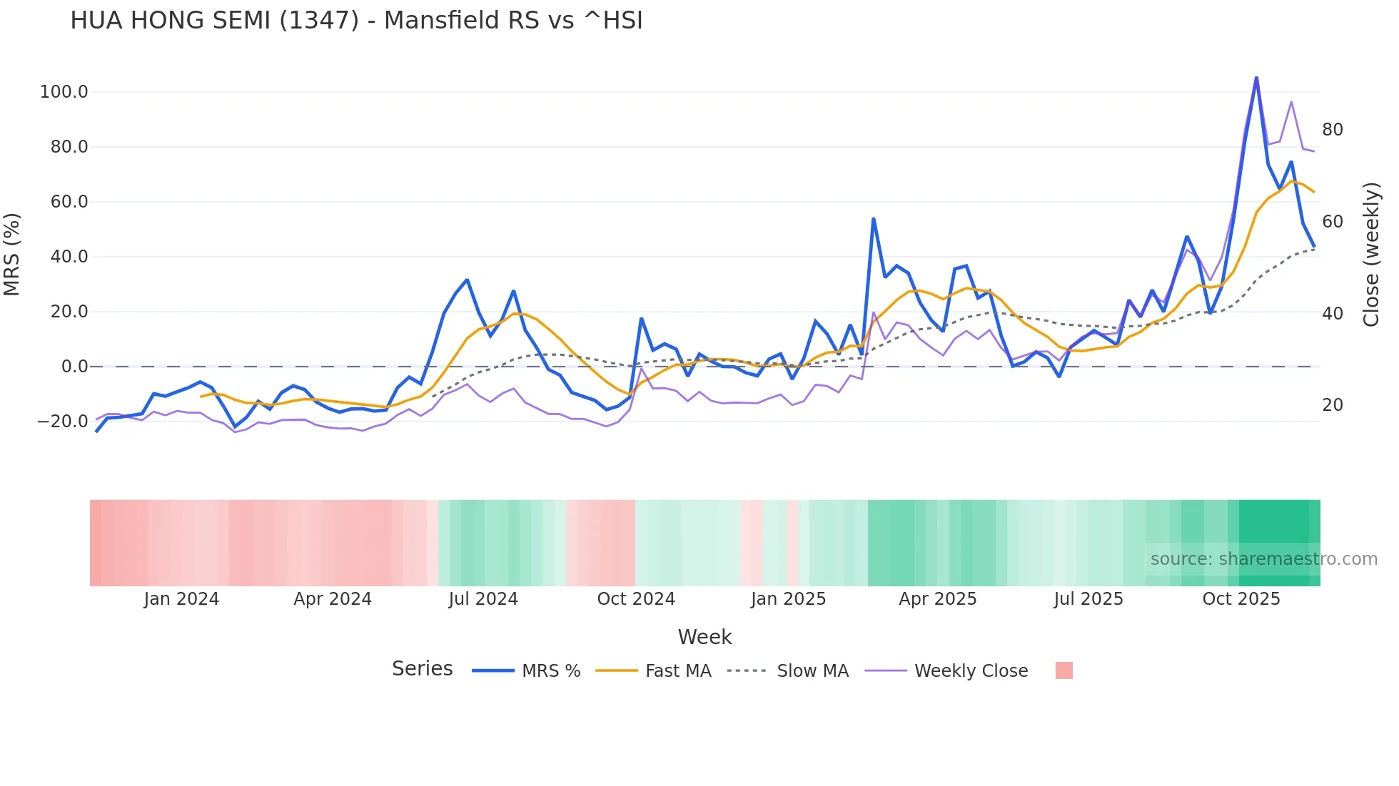 1347 Mansfield Relative Strength chart