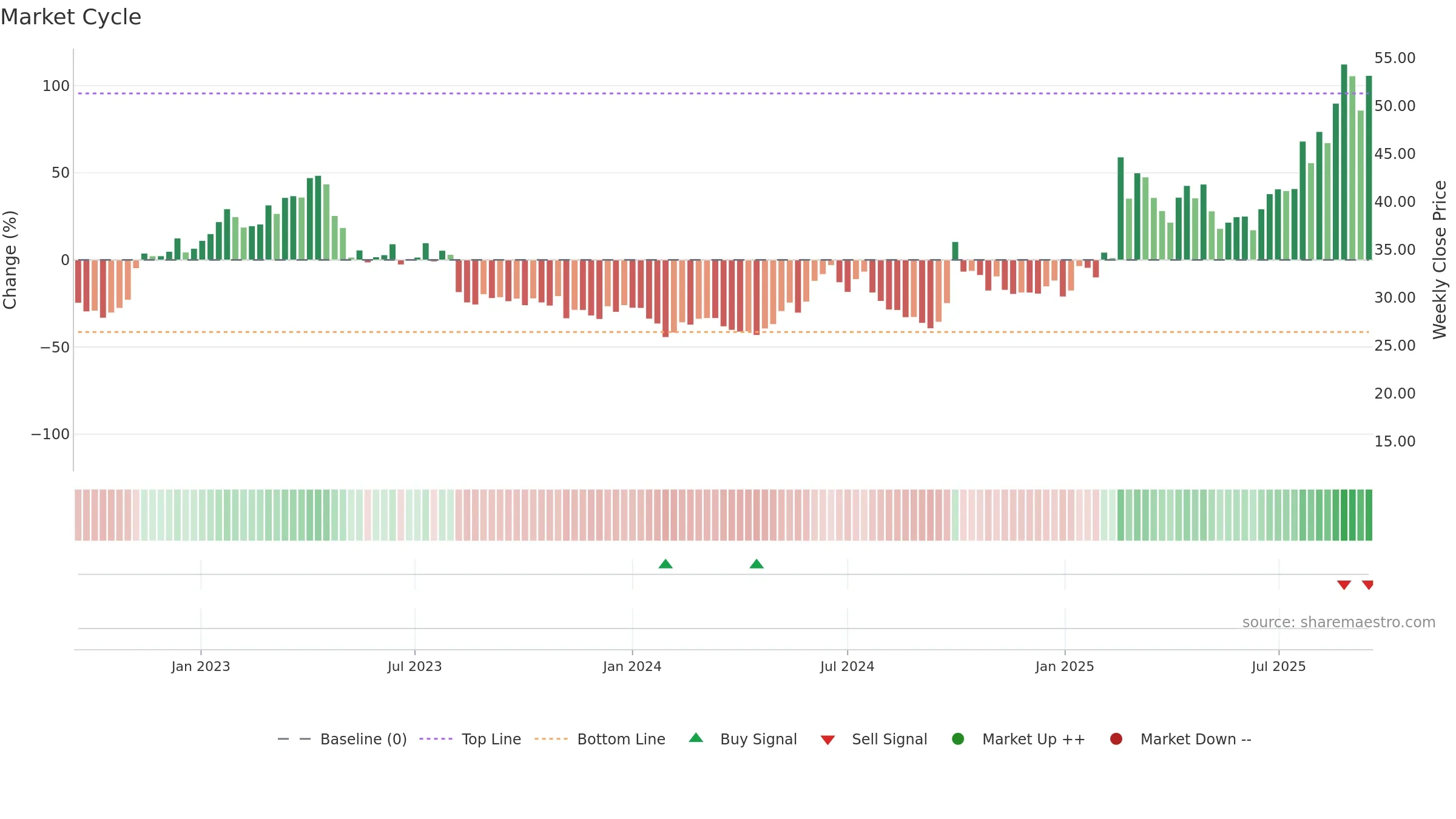 1347 weekly Market Cycle chart, closing 2025-09-15.