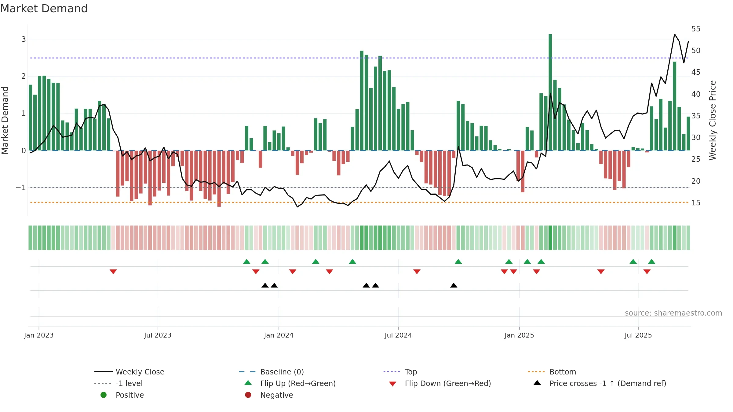 1347 weekly Market Demand chart, closing 2025-09-15.