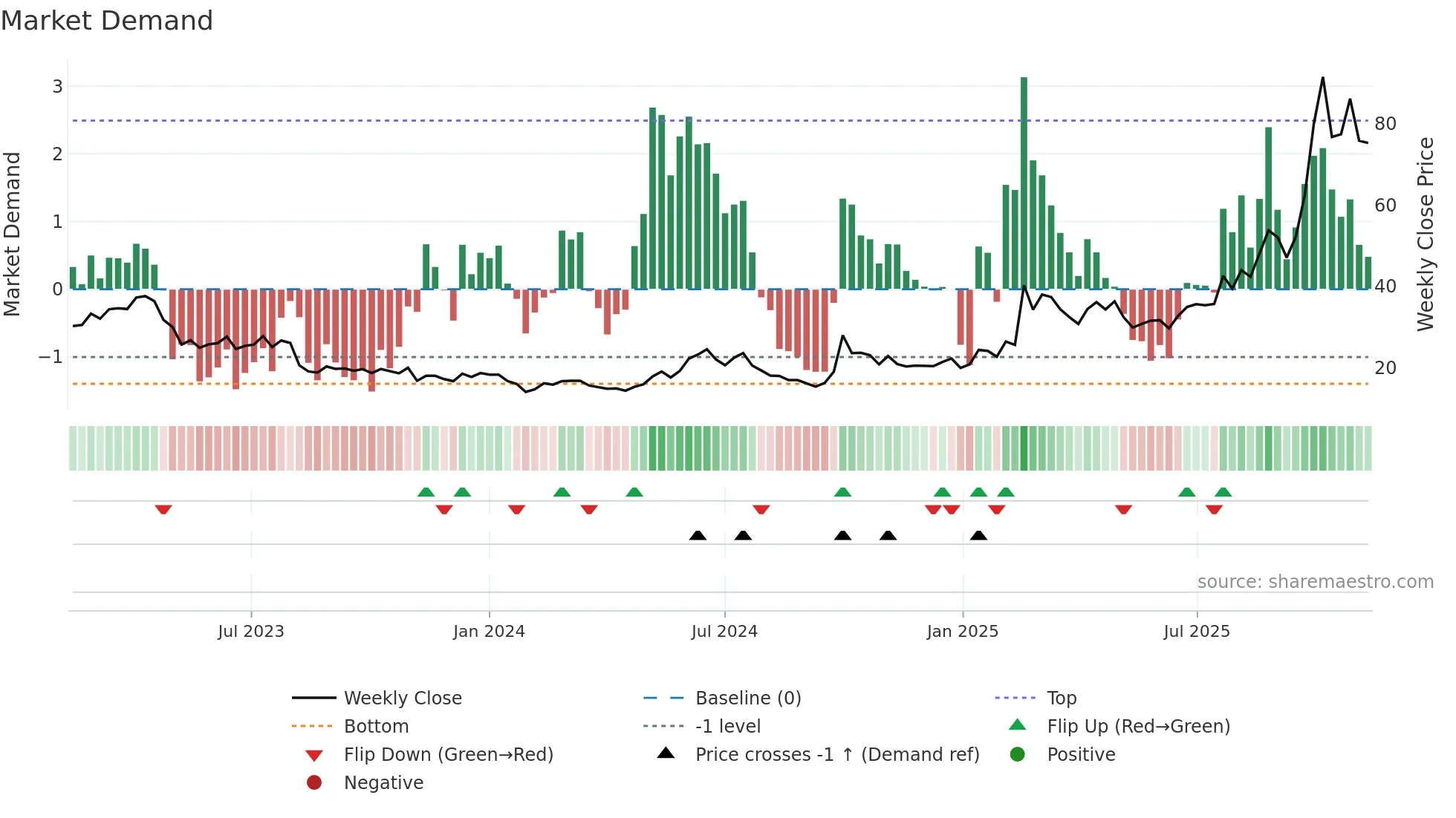 1347 weekly Market Demand chart