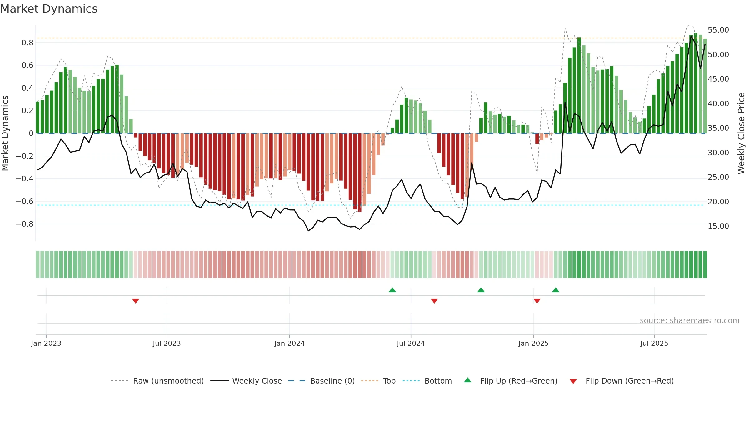 1347 weekly Market Dynamics chart, closing 2025-09-15.