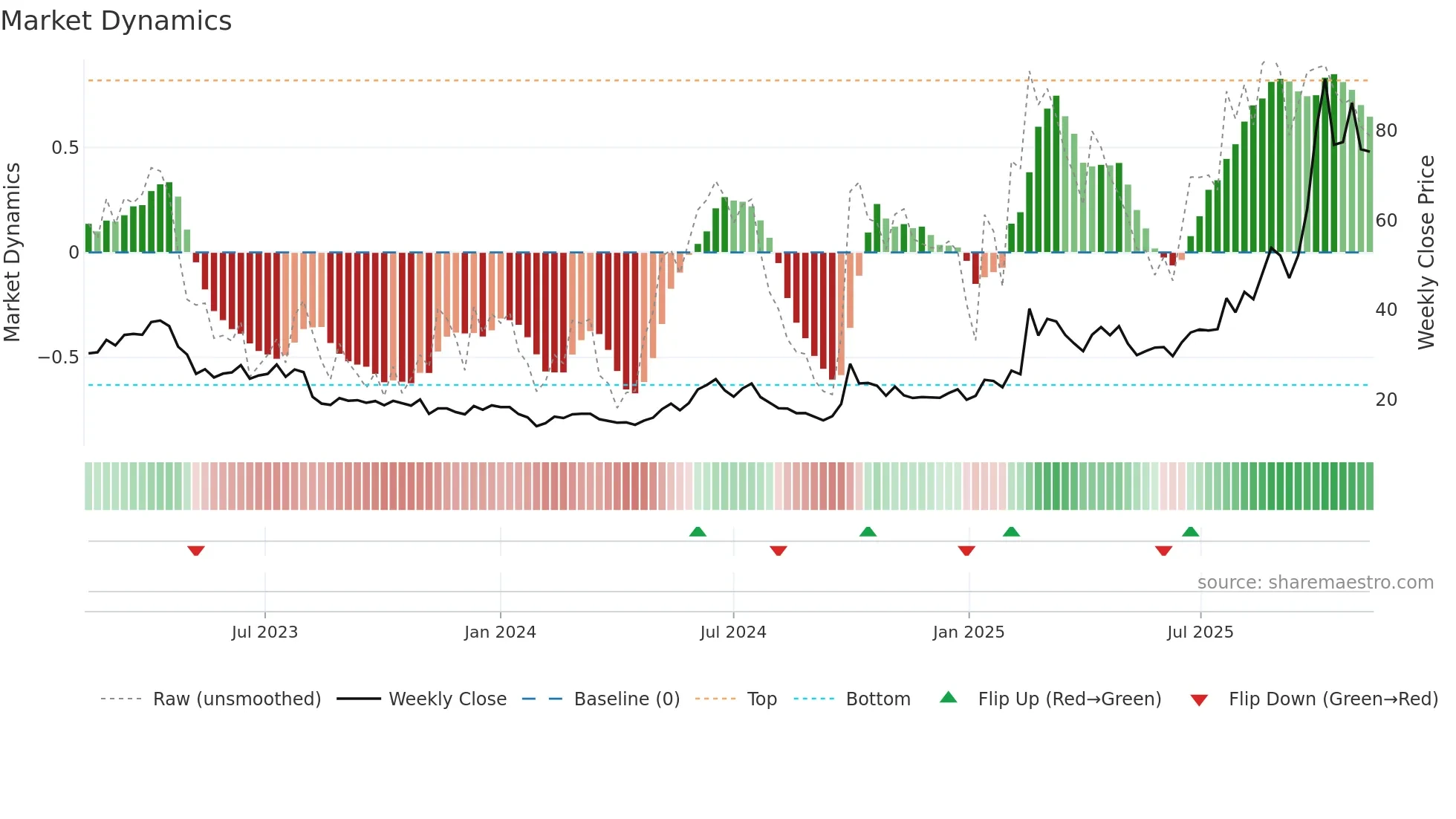 1347 weekly Market Dynamics chart