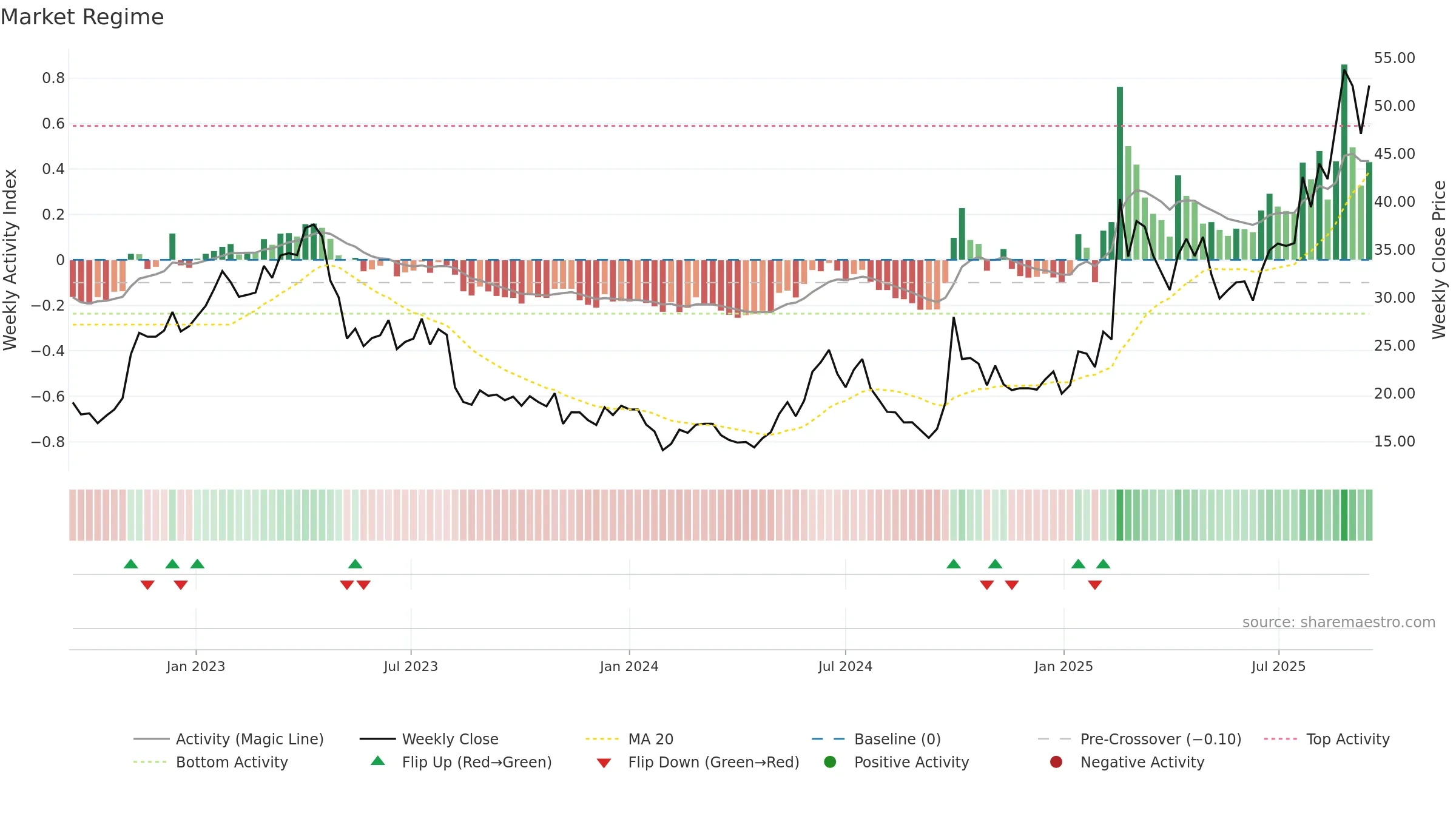 1347 weekly Market Snapshot chart, closing 2025-09-15.