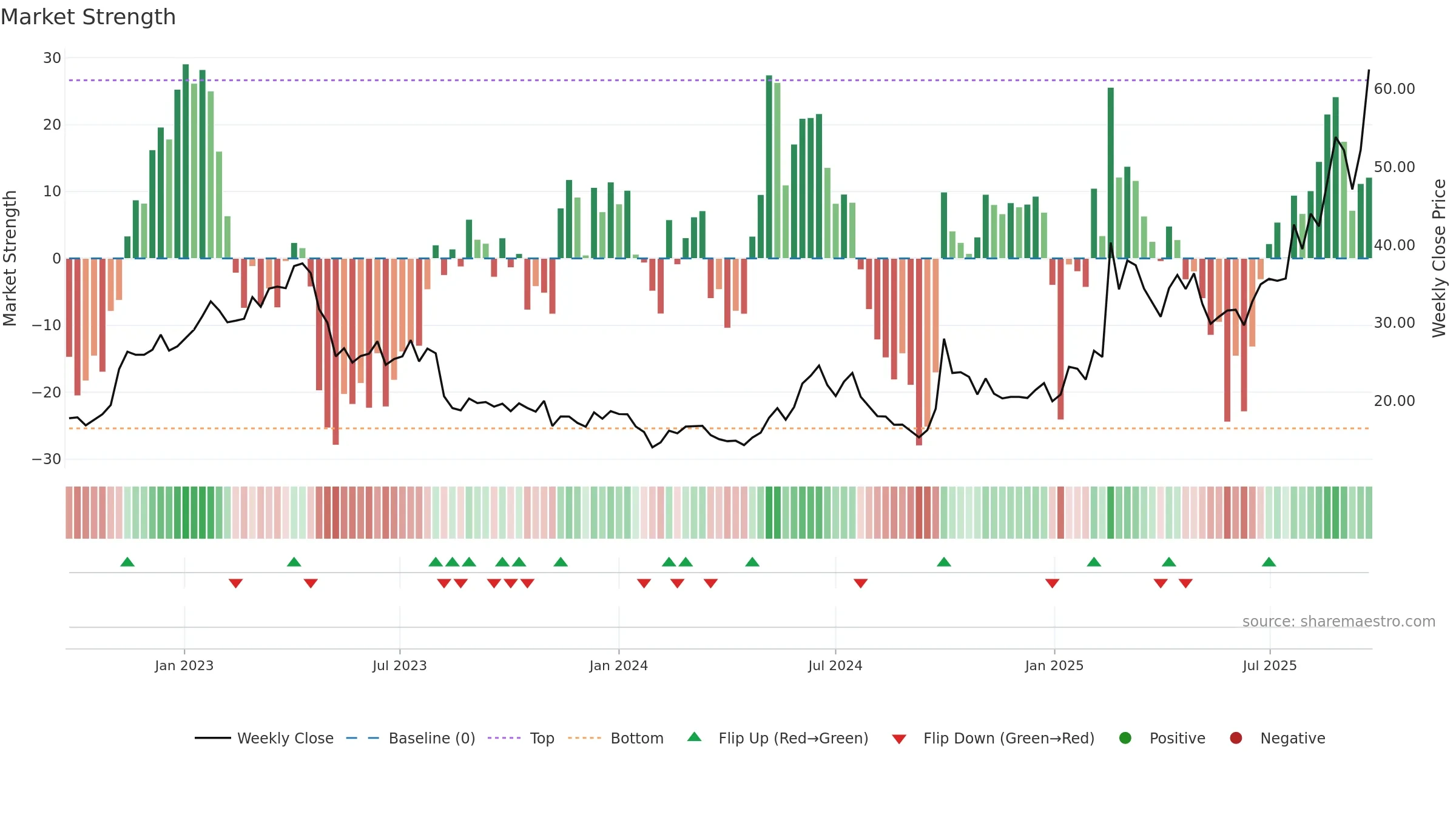 1347 weekly Market Strength chart, closing 2025-09-15.