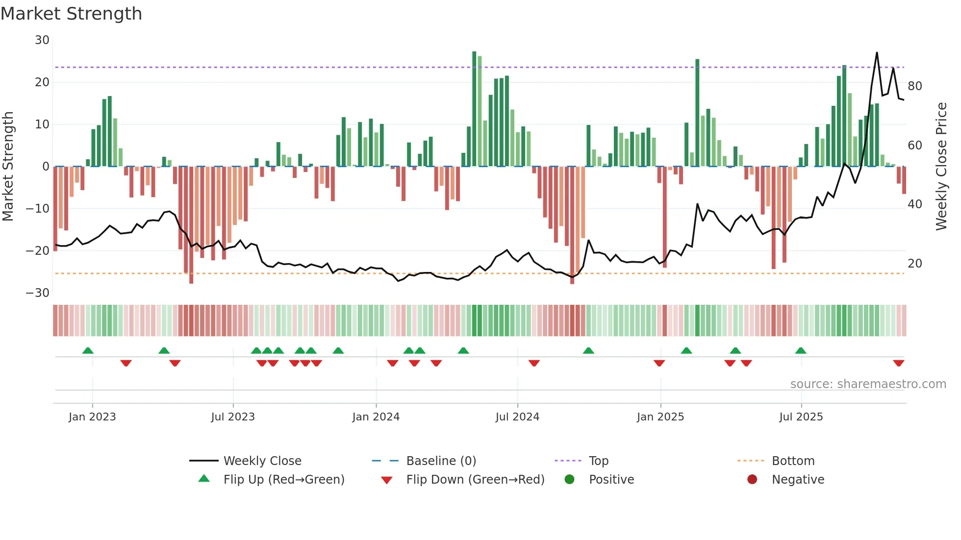 1347 weekly Market Strength chart