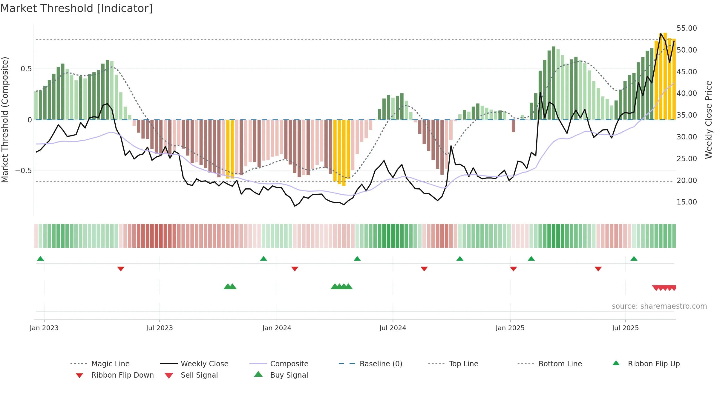 1347 weekly Market Threshold chart, closing 2025-09-15.