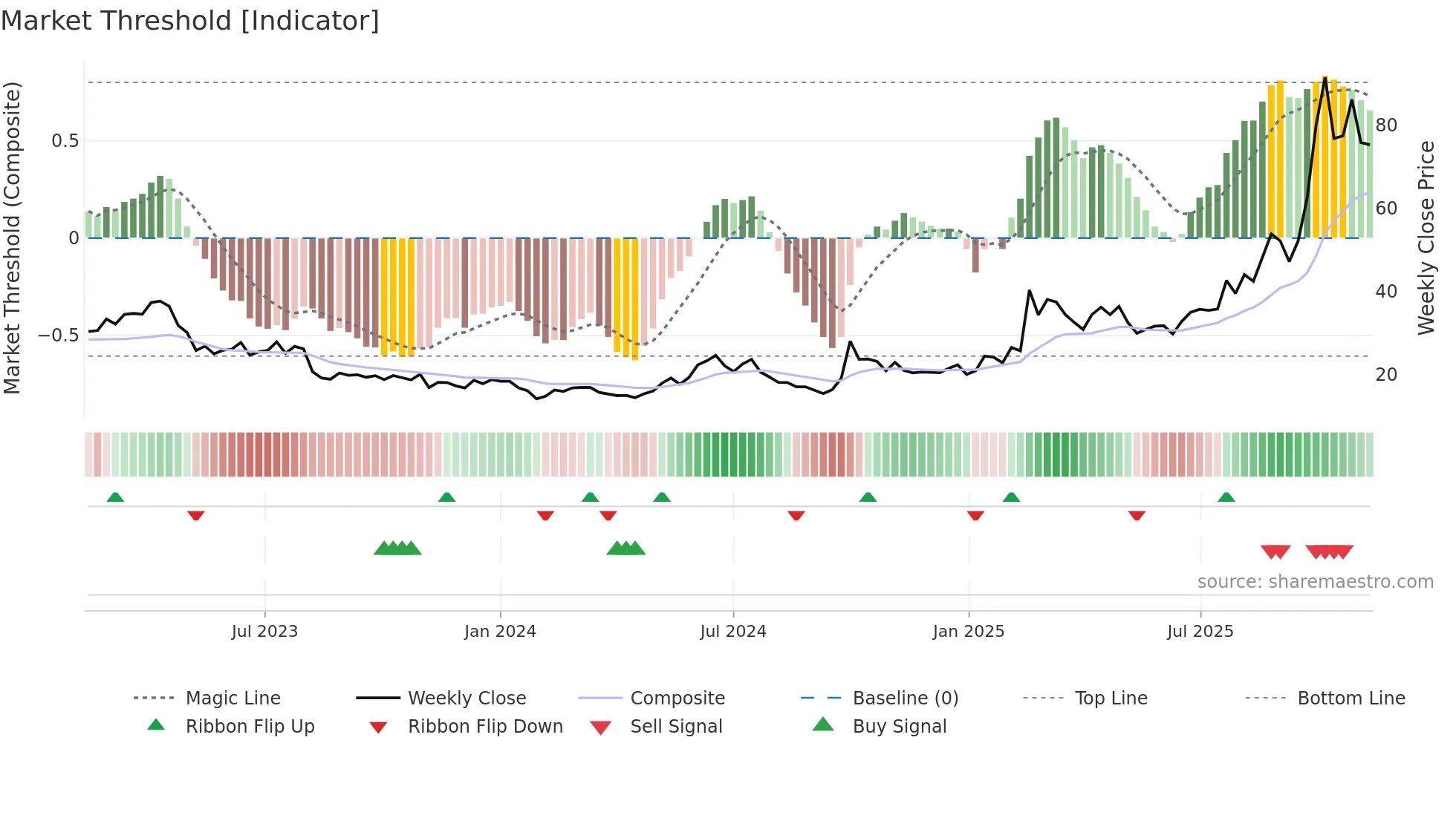 1347 weekly Market Threshold chart