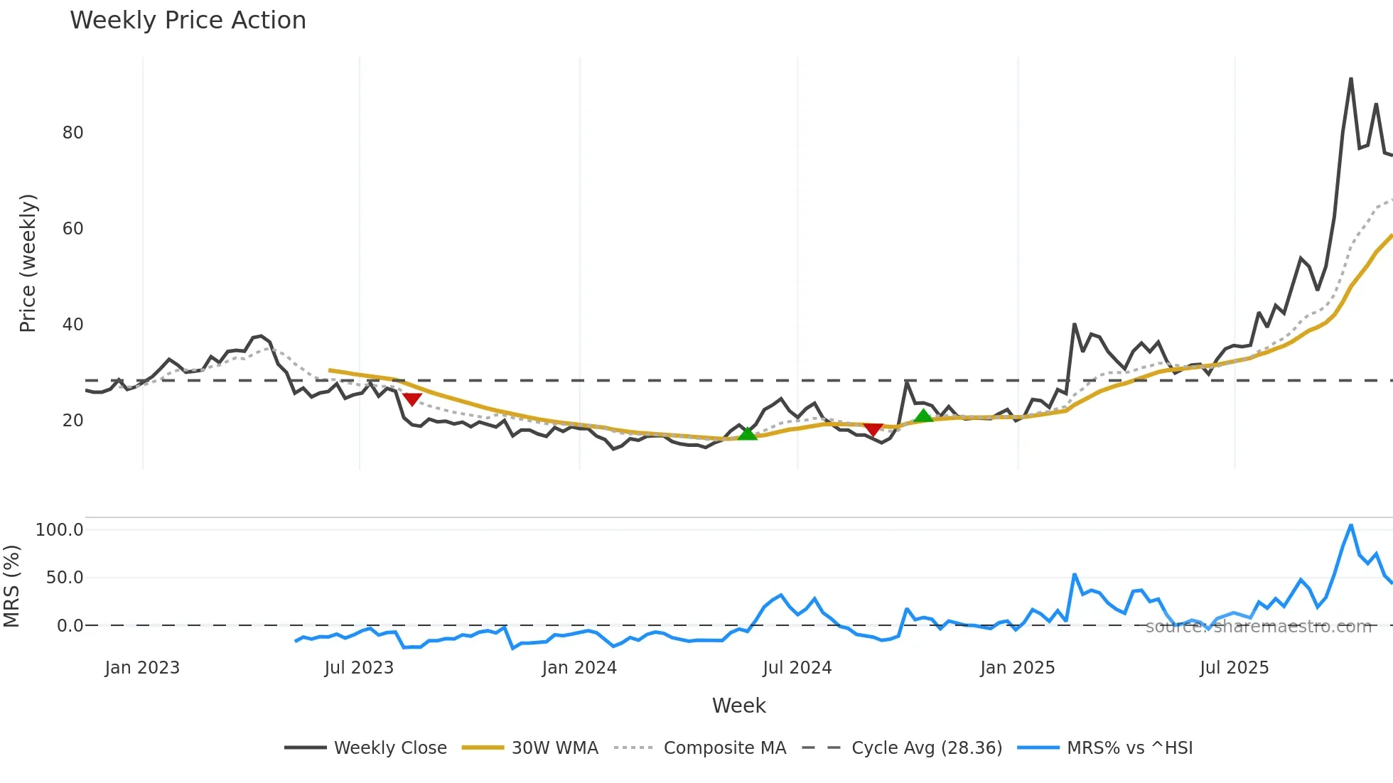 1347 weekly Price Action chart, closing 2025-11-10