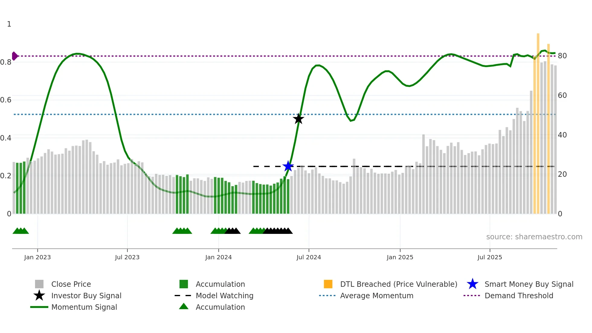 1347 weekly Smart Money chart