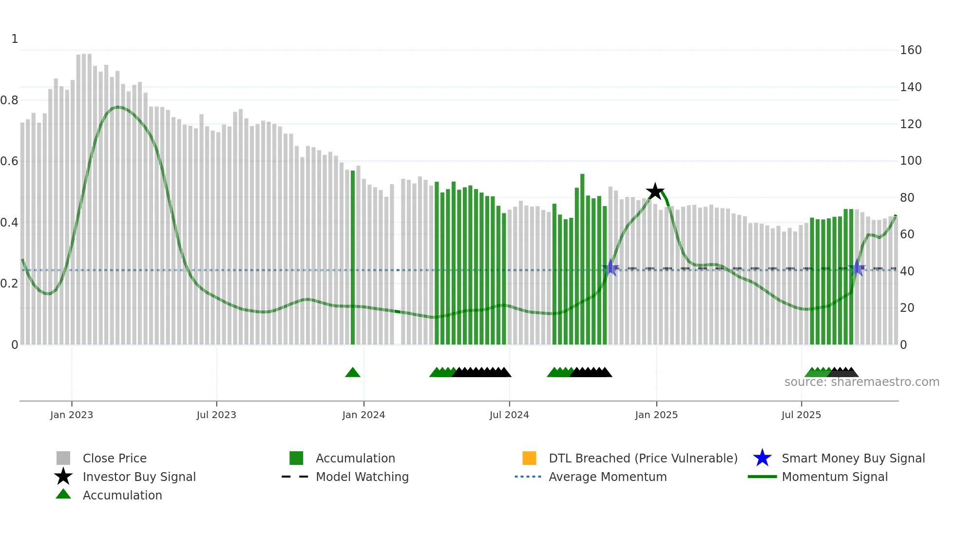 002304 weekly Smart Money chart