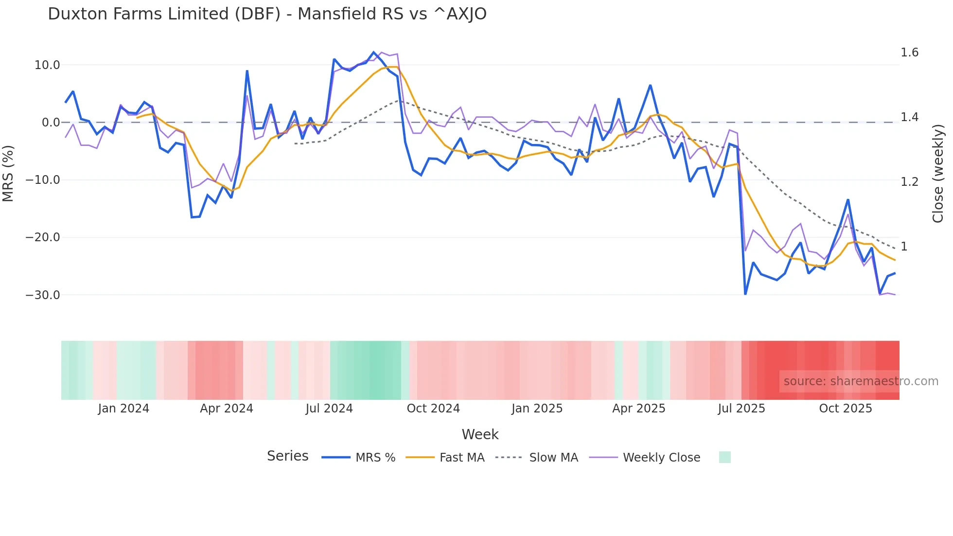 DBF Mansfield Relative Strength chart