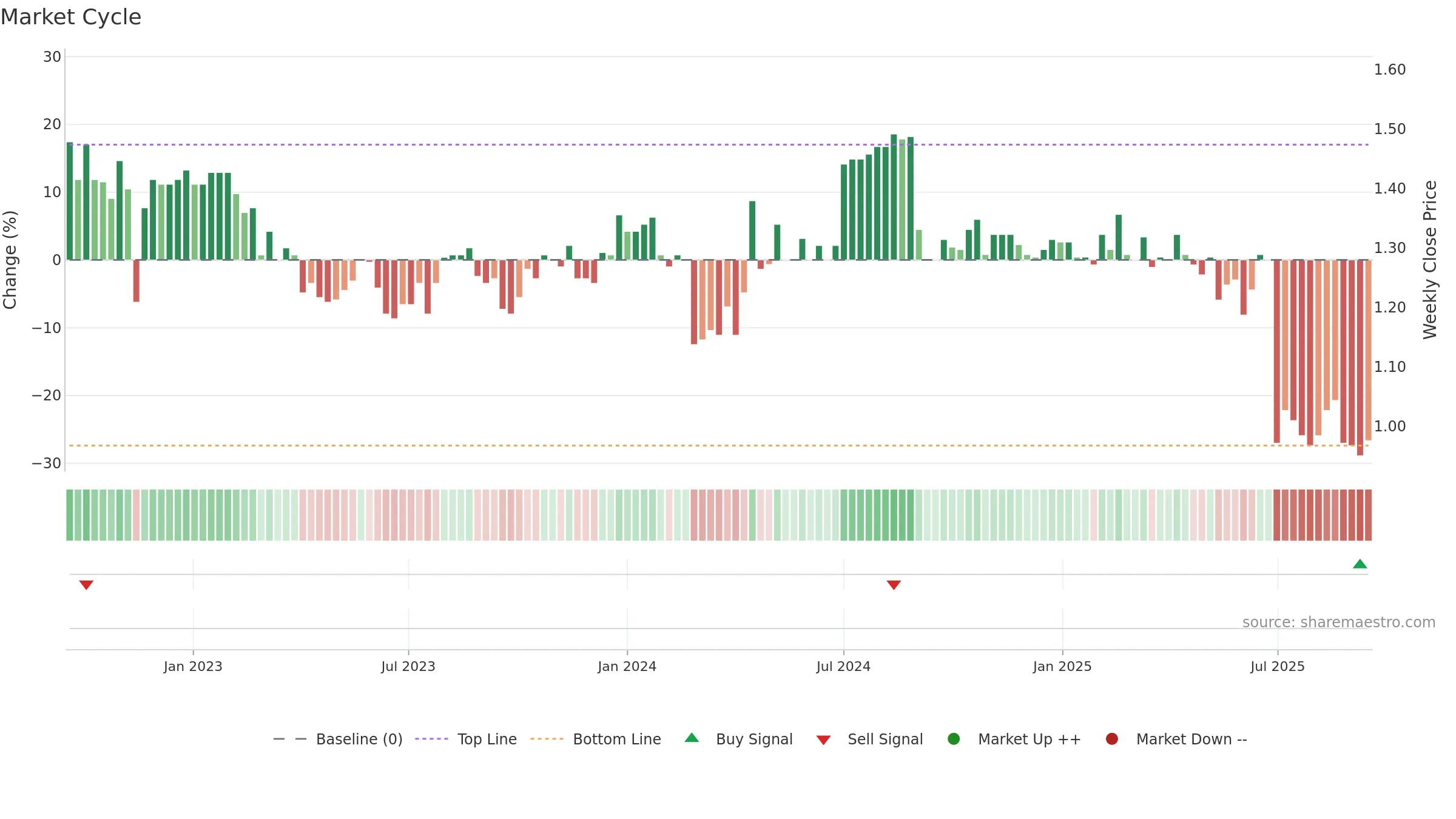 DBF weekly Market Cycle chart, closing 2025-09-15.