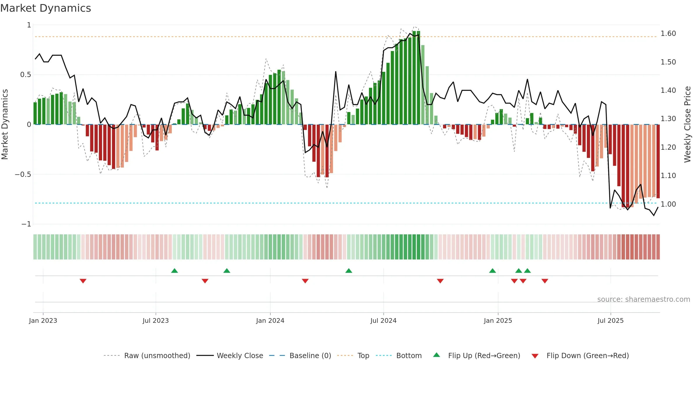 DBF weekly Market Dynamics chart, closing 2025-09-15.