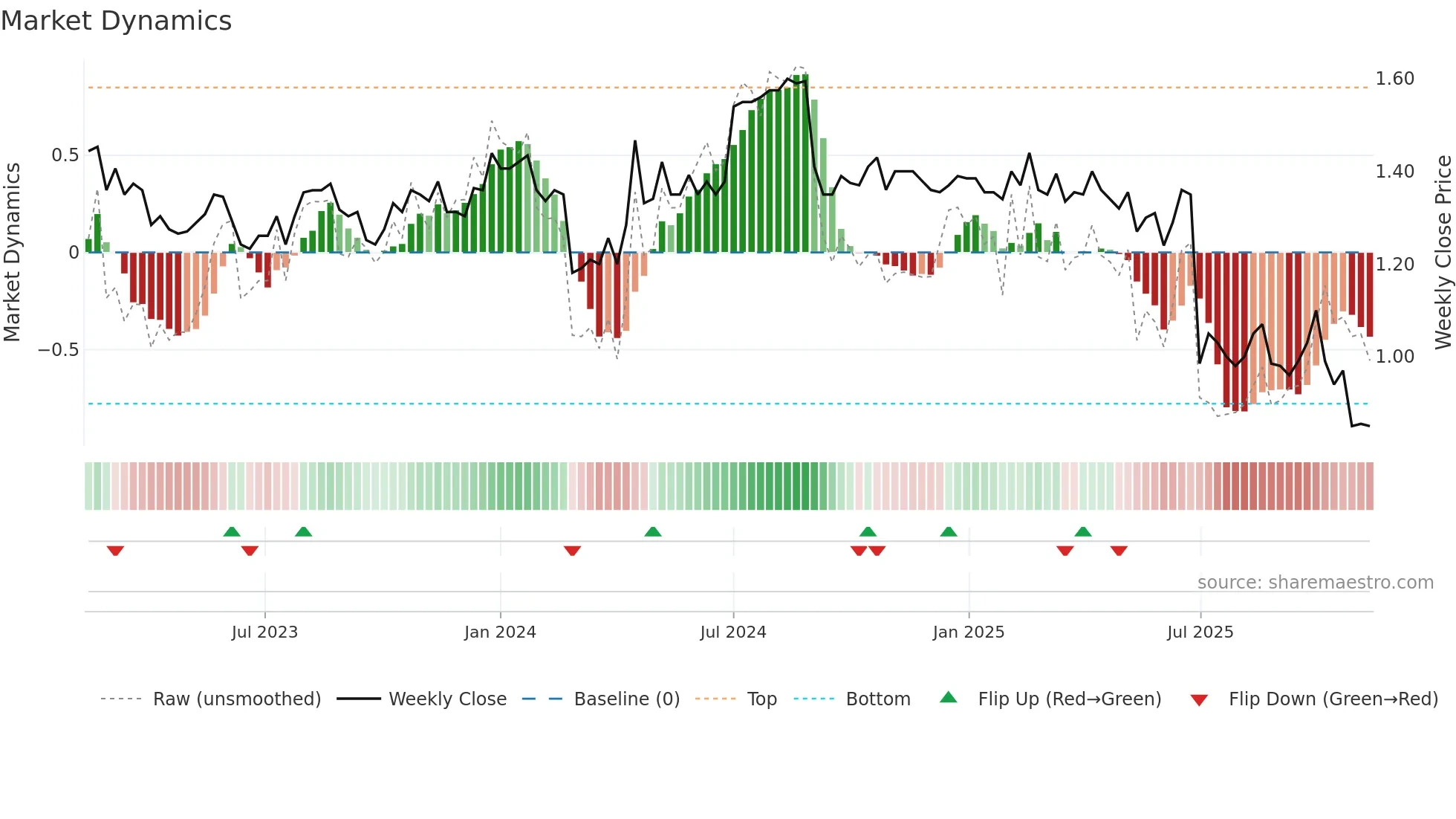 DBF weekly Market Dynamics chart