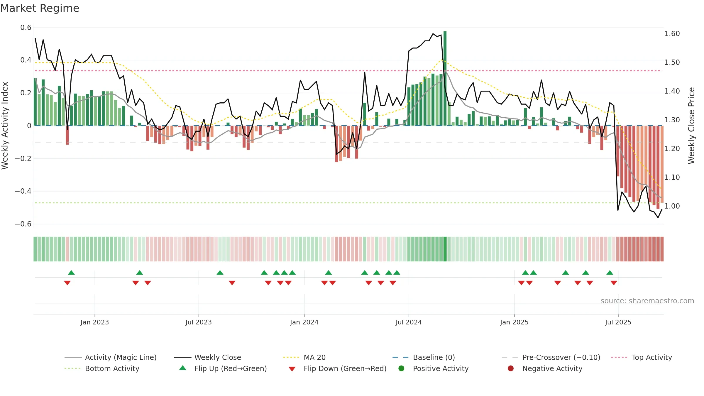 DBF weekly Market Snapshot chart, closing 2025-09-15.