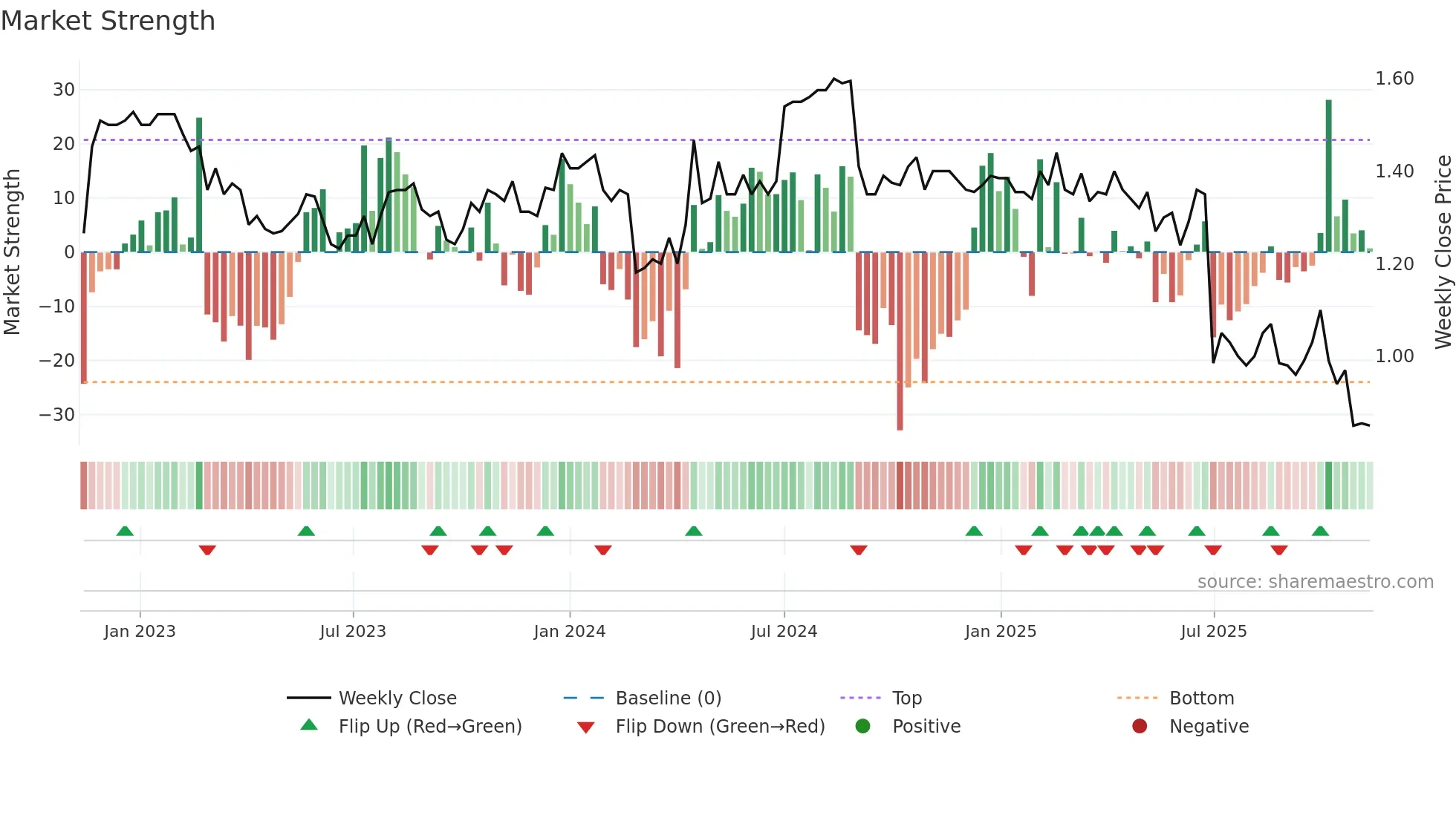 DBF weekly Market Strength chart