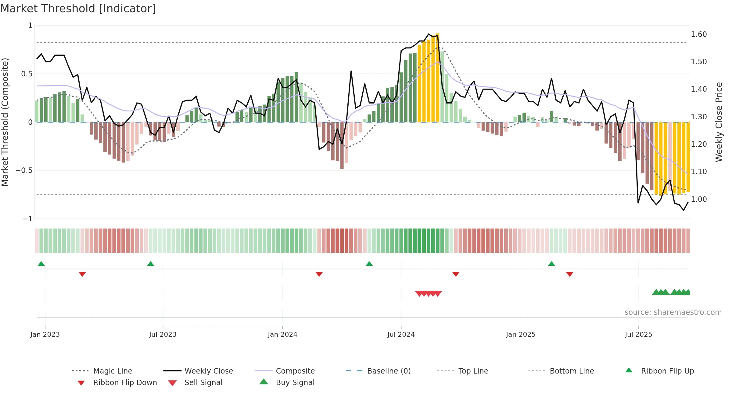 DBF weekly Market Threshold chart, closing 2025-09-15.