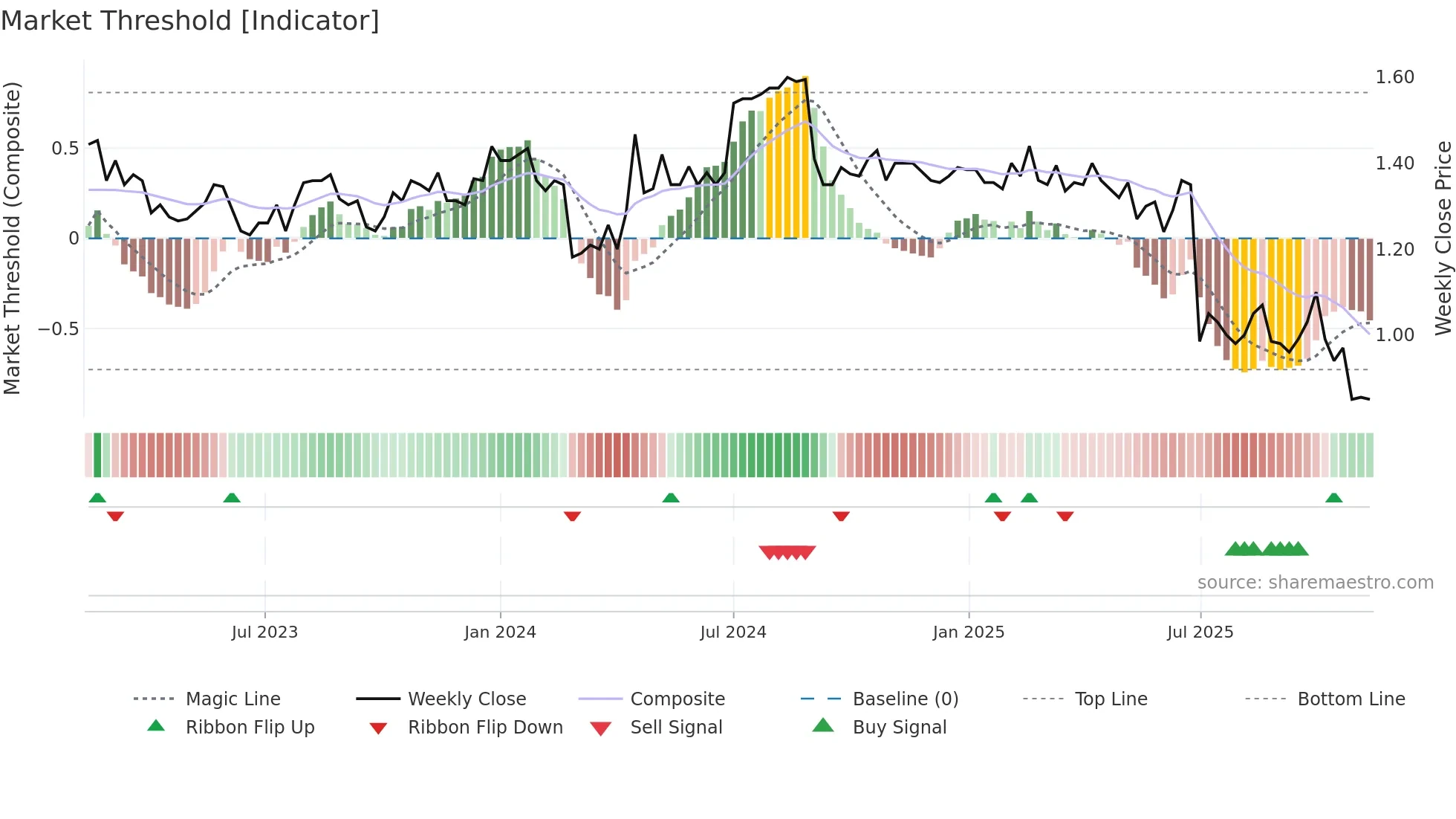 DBF weekly Market Threshold chart