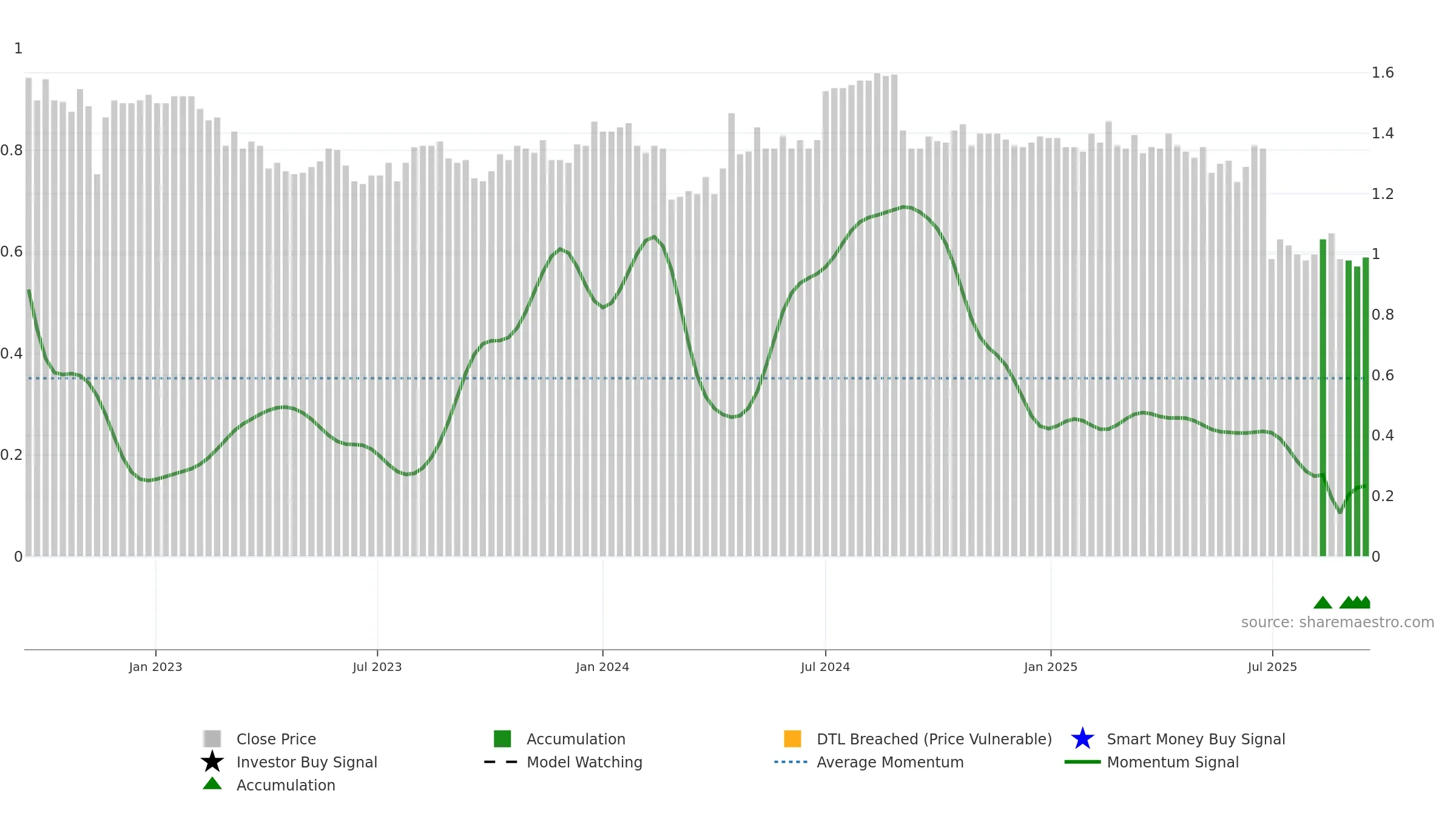 DBF weekly Smart Money chart, closing 2025-09-15.