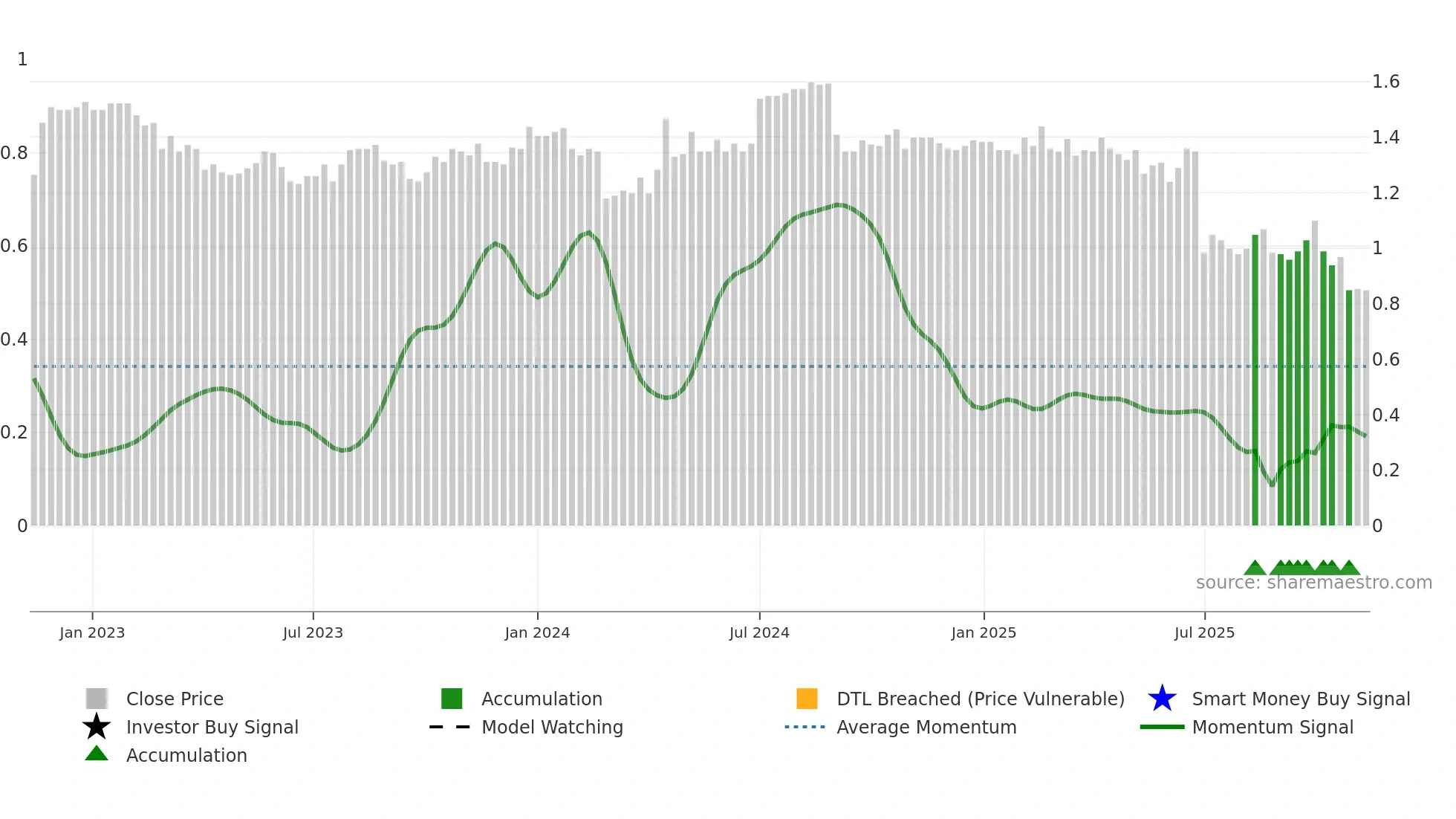 DBF weekly Smart Money chart