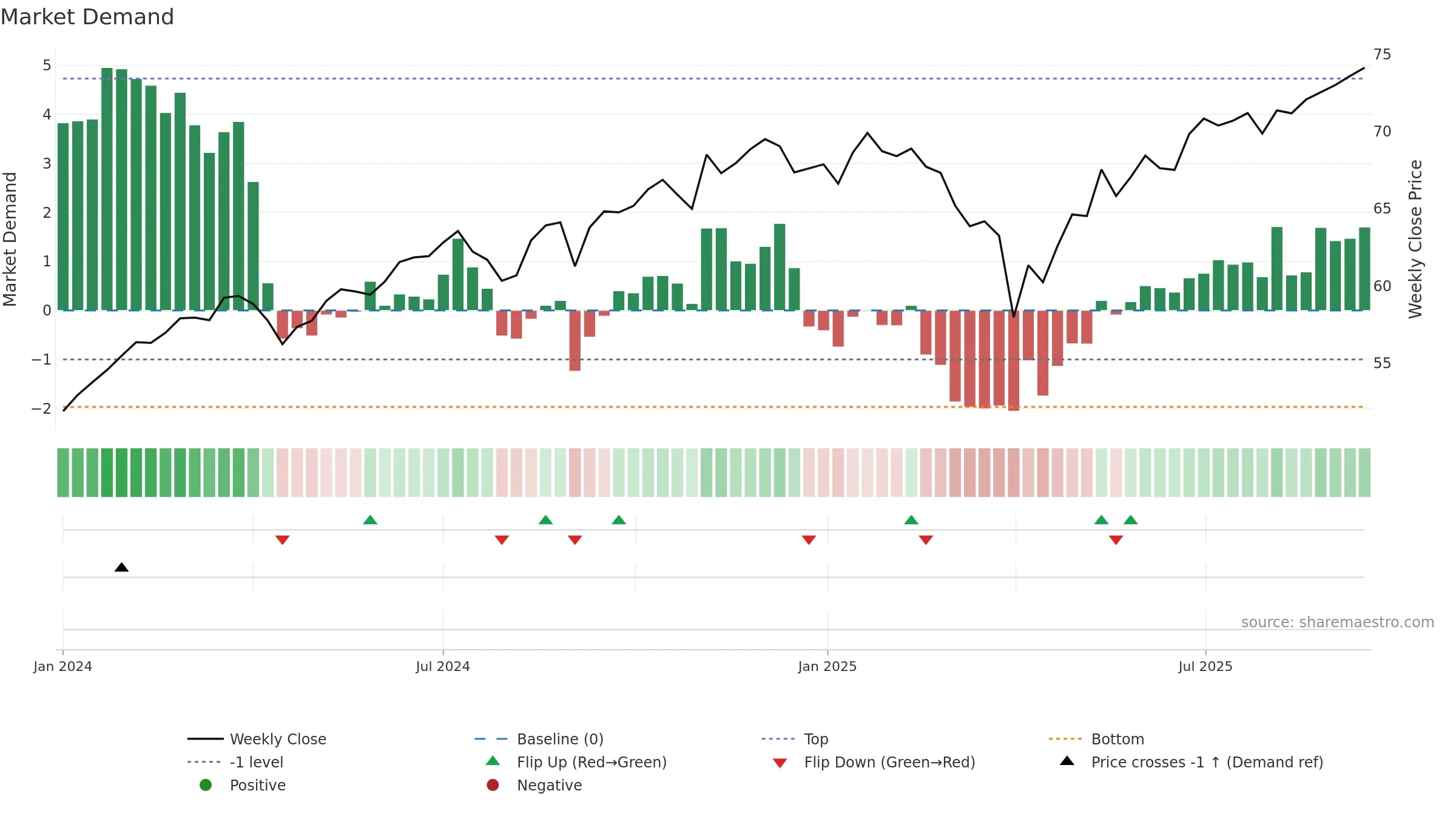 JPEF weekly Market Demand chart, closing 2025-09-15.