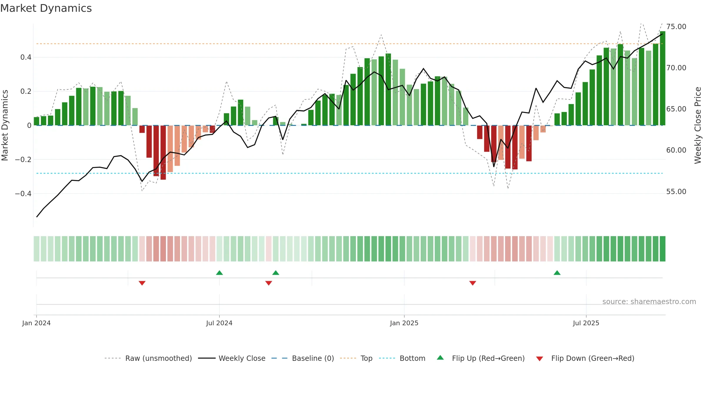 JPEF weekly Market Dynamics chart, closing 2025-09-15.