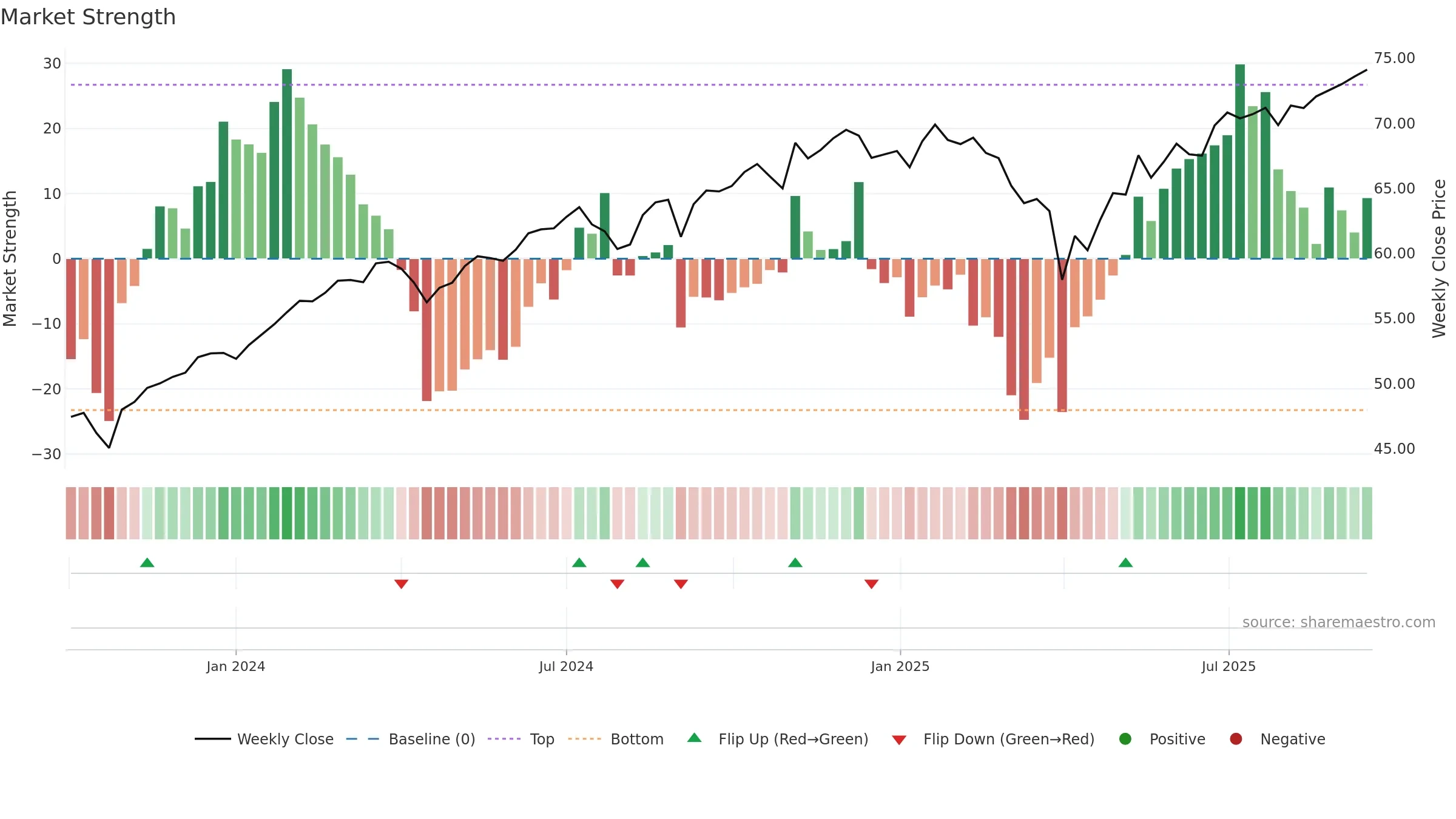 JPEF weekly Market Strength chart, closing 2025-09-15.