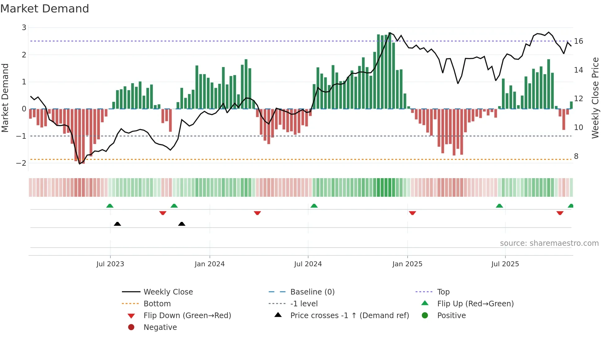 CZWI weekly Market Demand chart