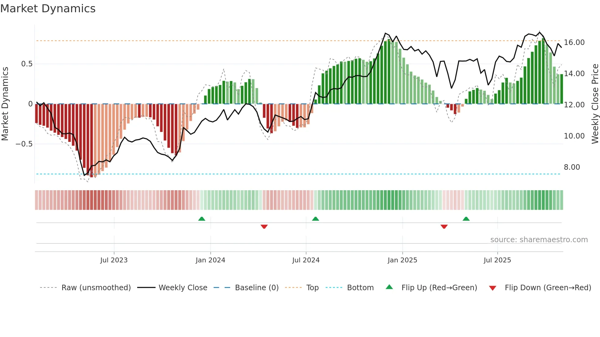 CZWI weekly Market Dynamics chart