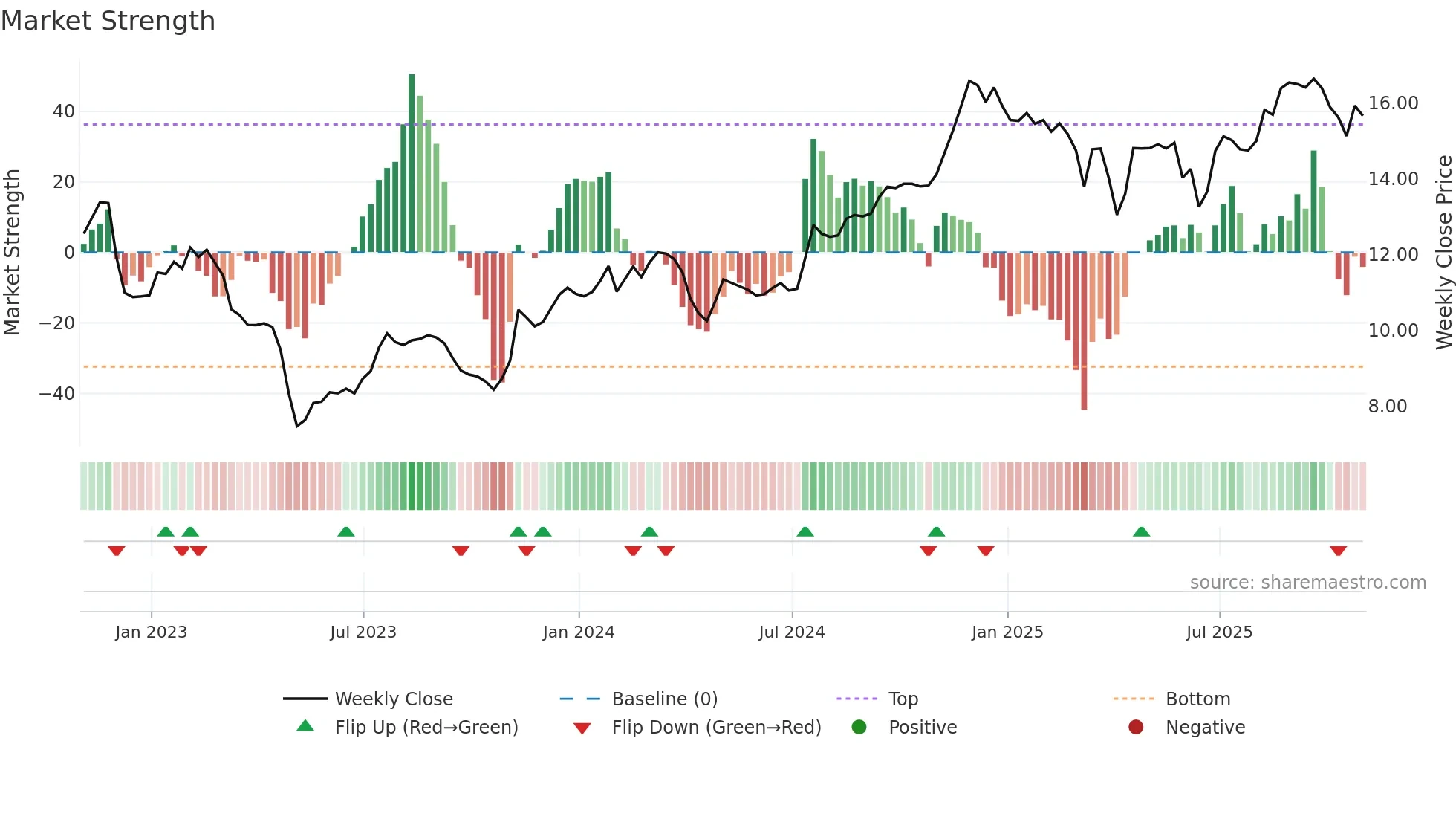 CZWI weekly Market Strength chart