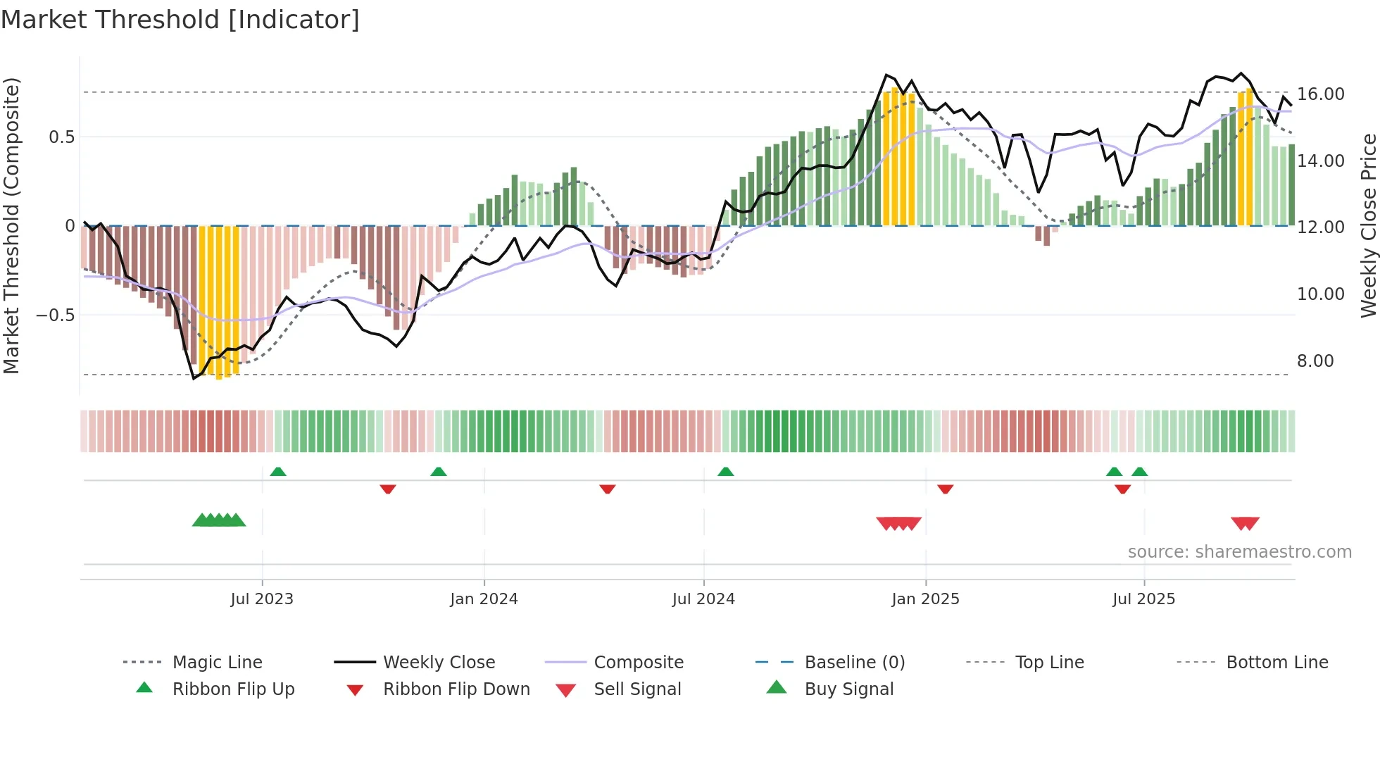 CZWI weekly Market Threshold chart