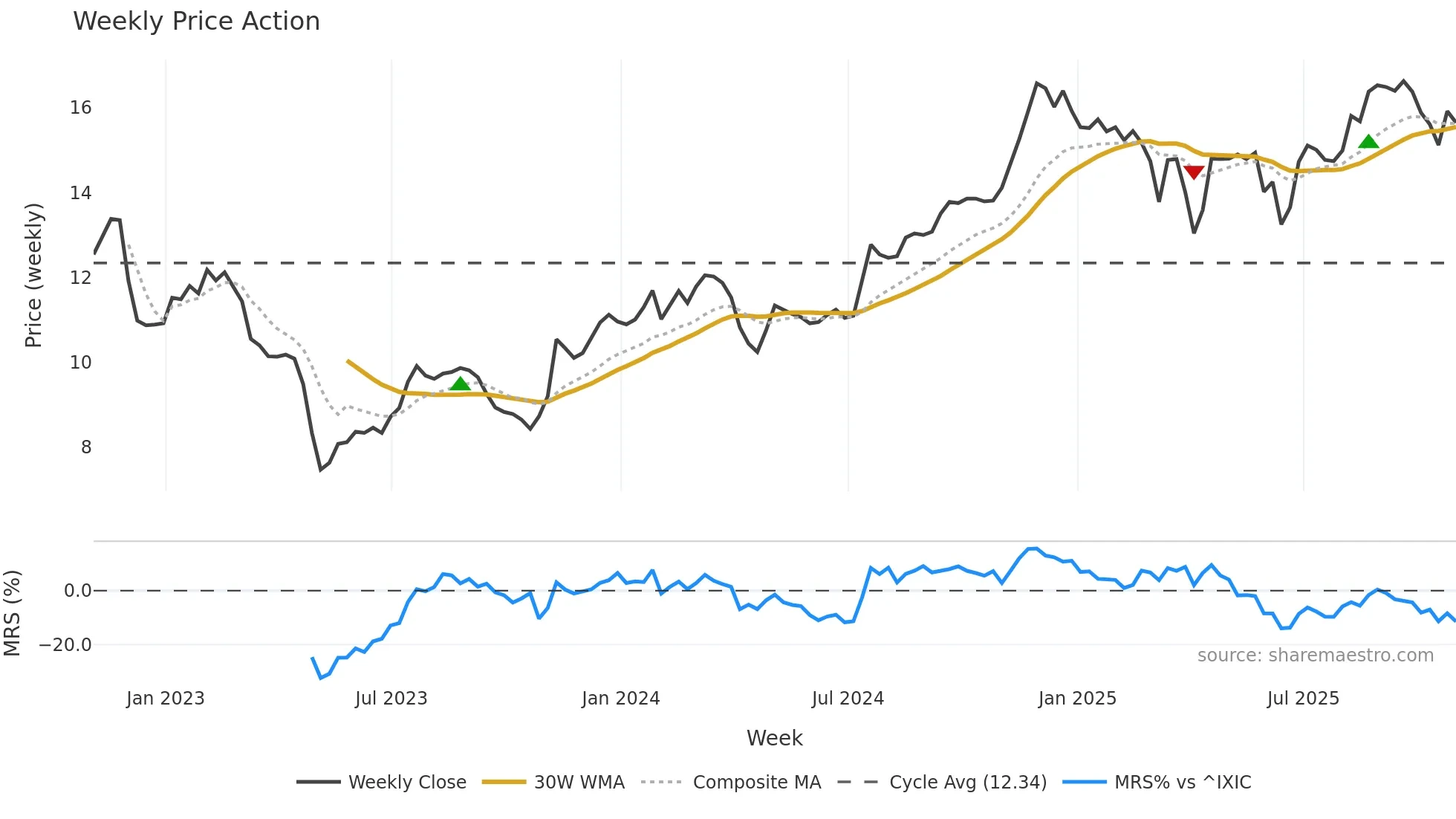 CZWI weekly Price Action chart, closing 2025-10-31