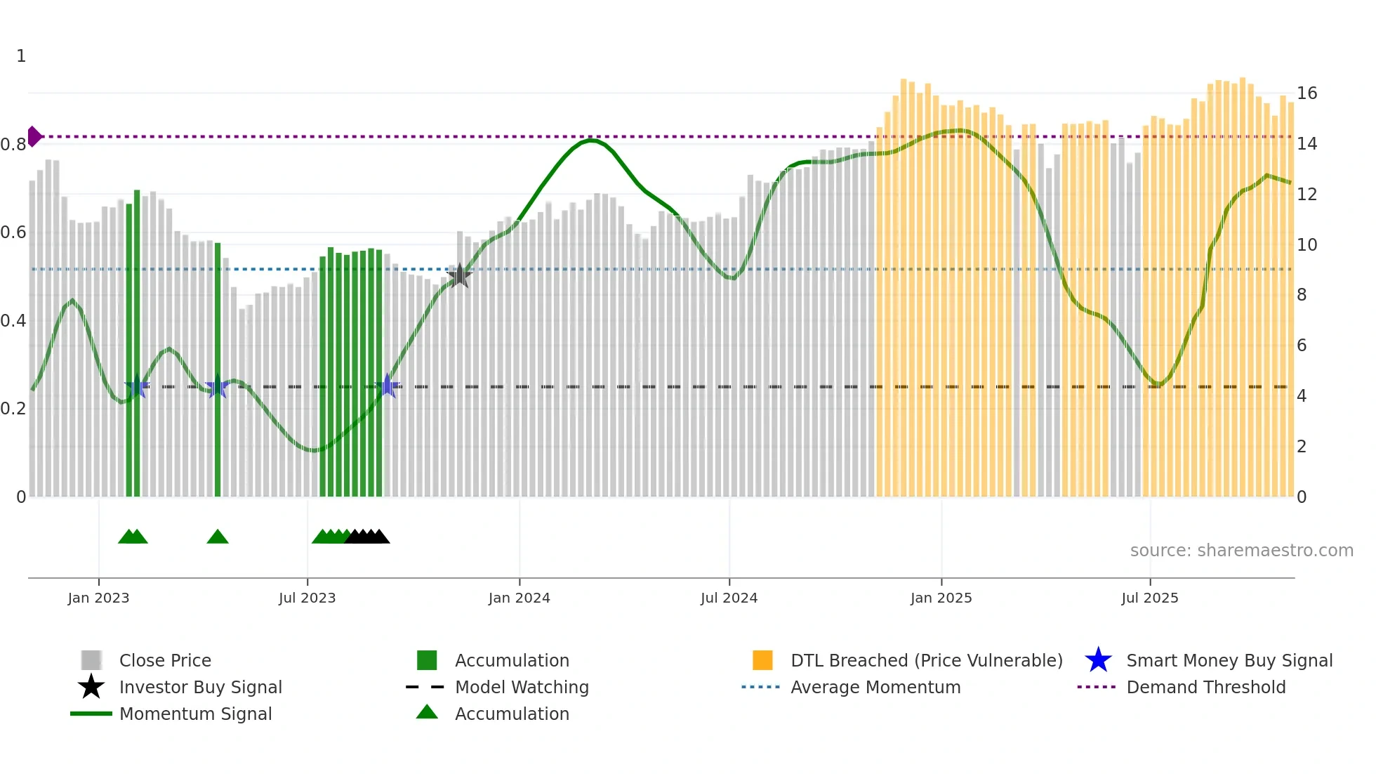 CZWI weekly Smart Money chart