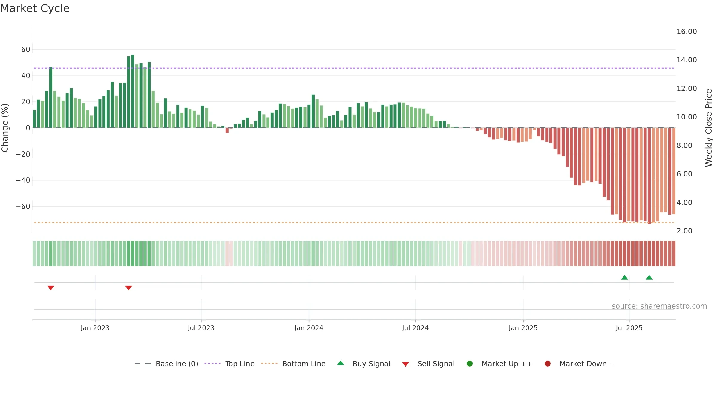 RROS weekly Market Cycle chart, closing 2025-09-15.