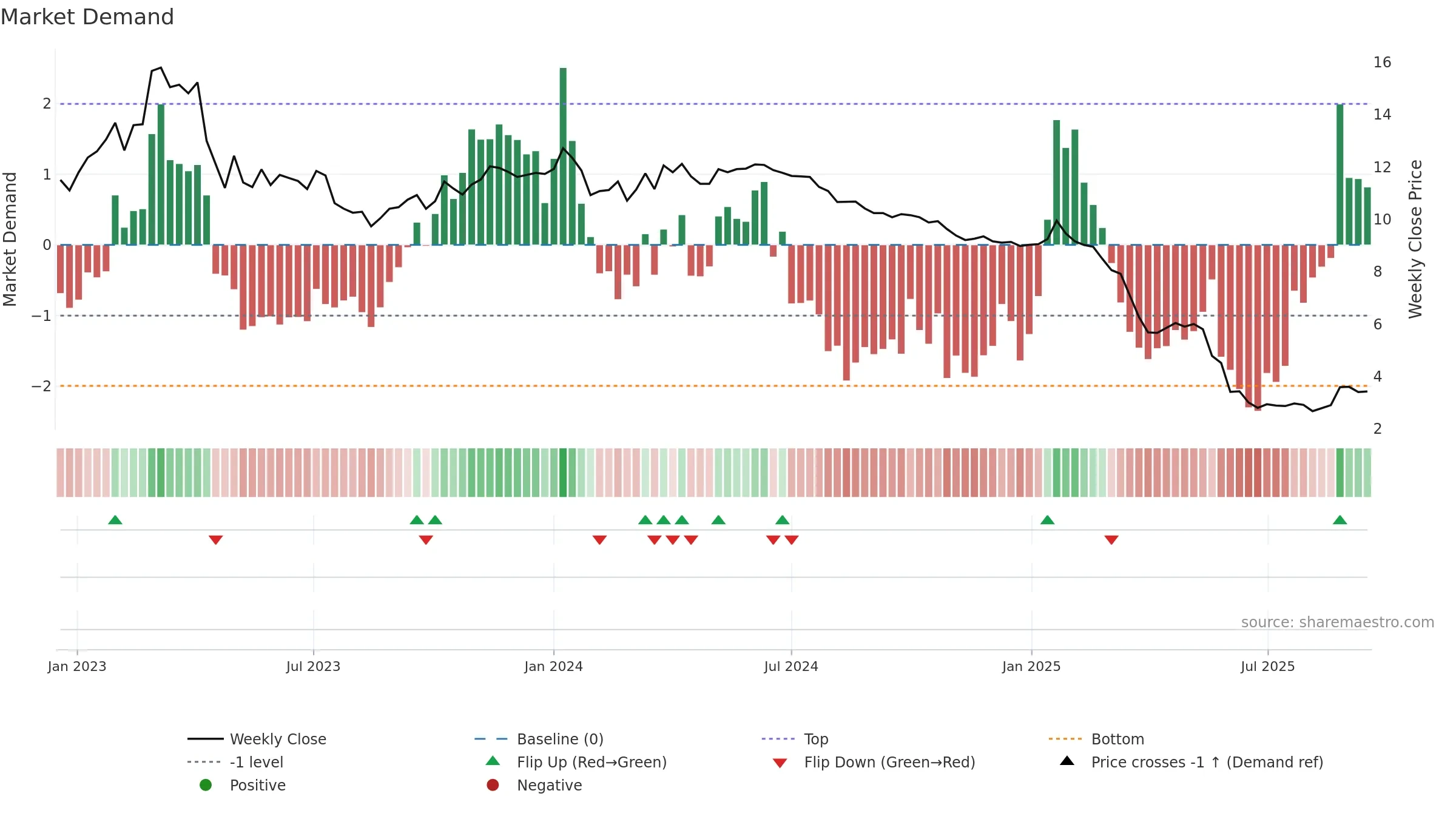 RROS weekly Market Demand chart, closing 2025-09-15.