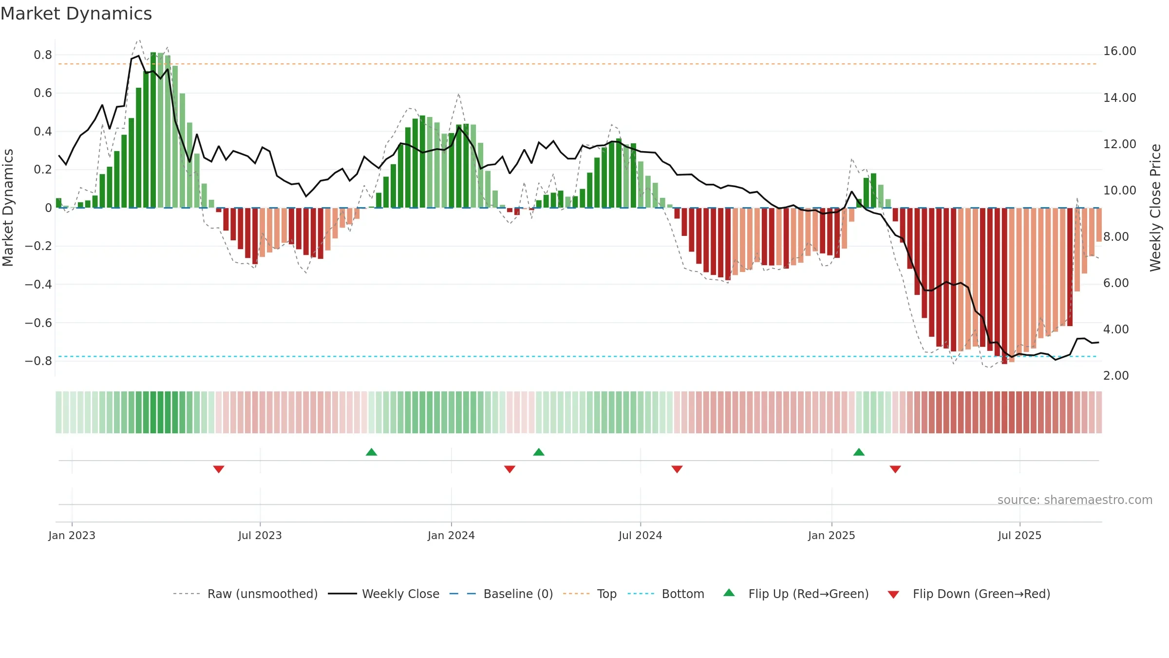 RROS weekly Market Dynamics chart, closing 2025-09-15.
