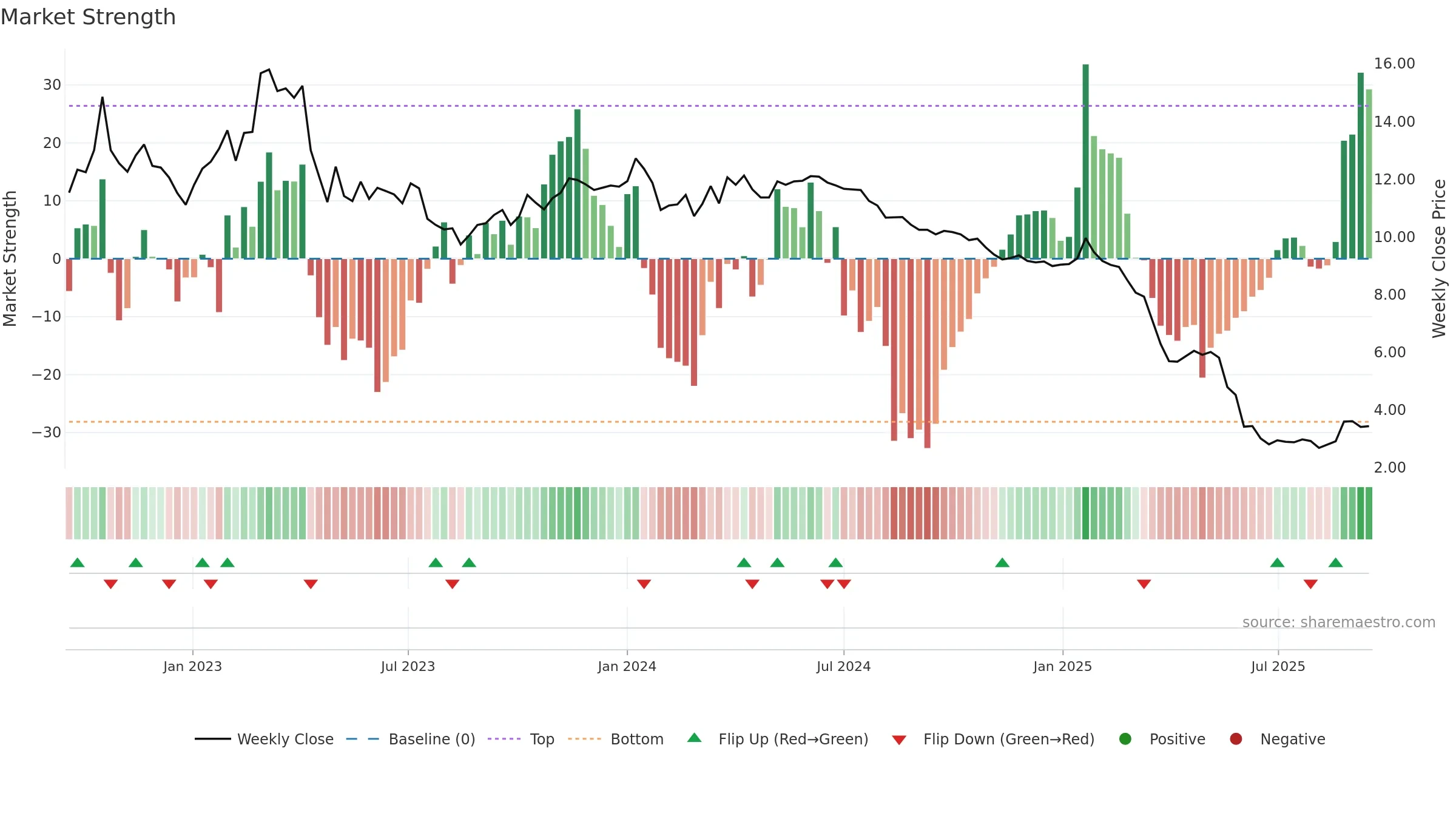 RROS weekly Market Strength chart, closing 2025-09-15.