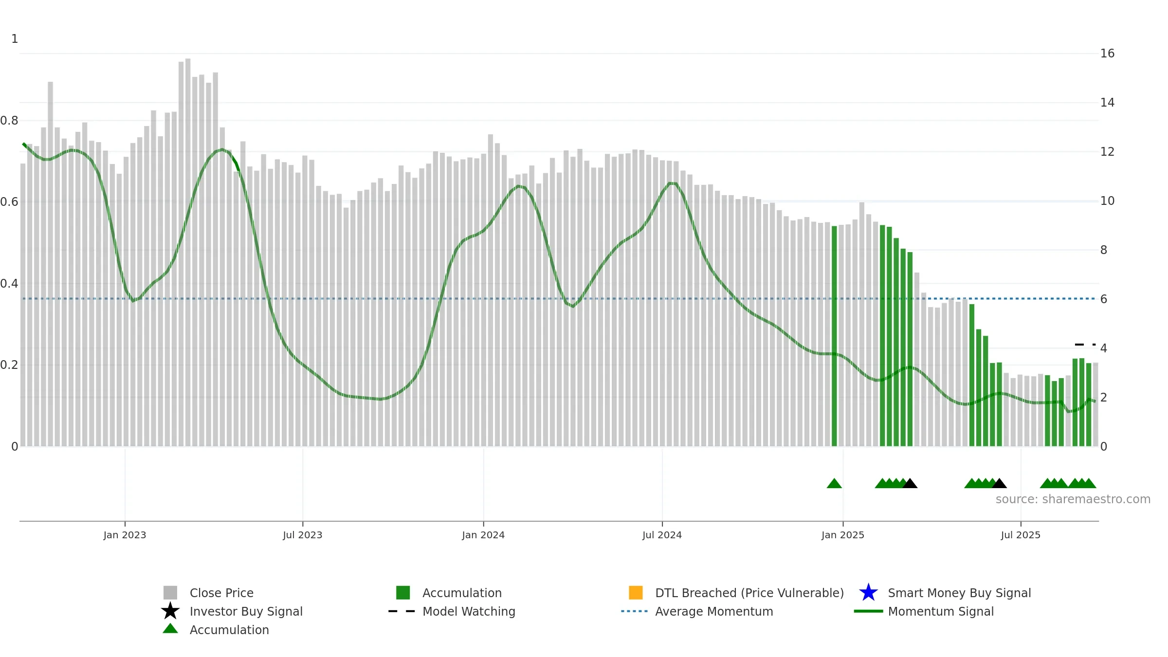RROS weekly Smart Money chart, closing 2025-09-15.