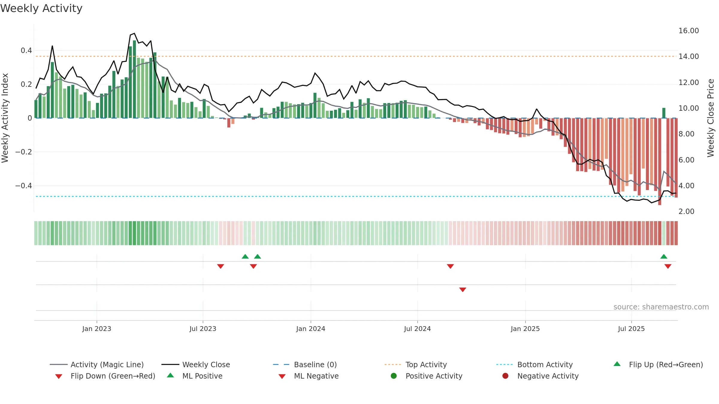 RROS weekly Activity chart, closing 2025-09-15.