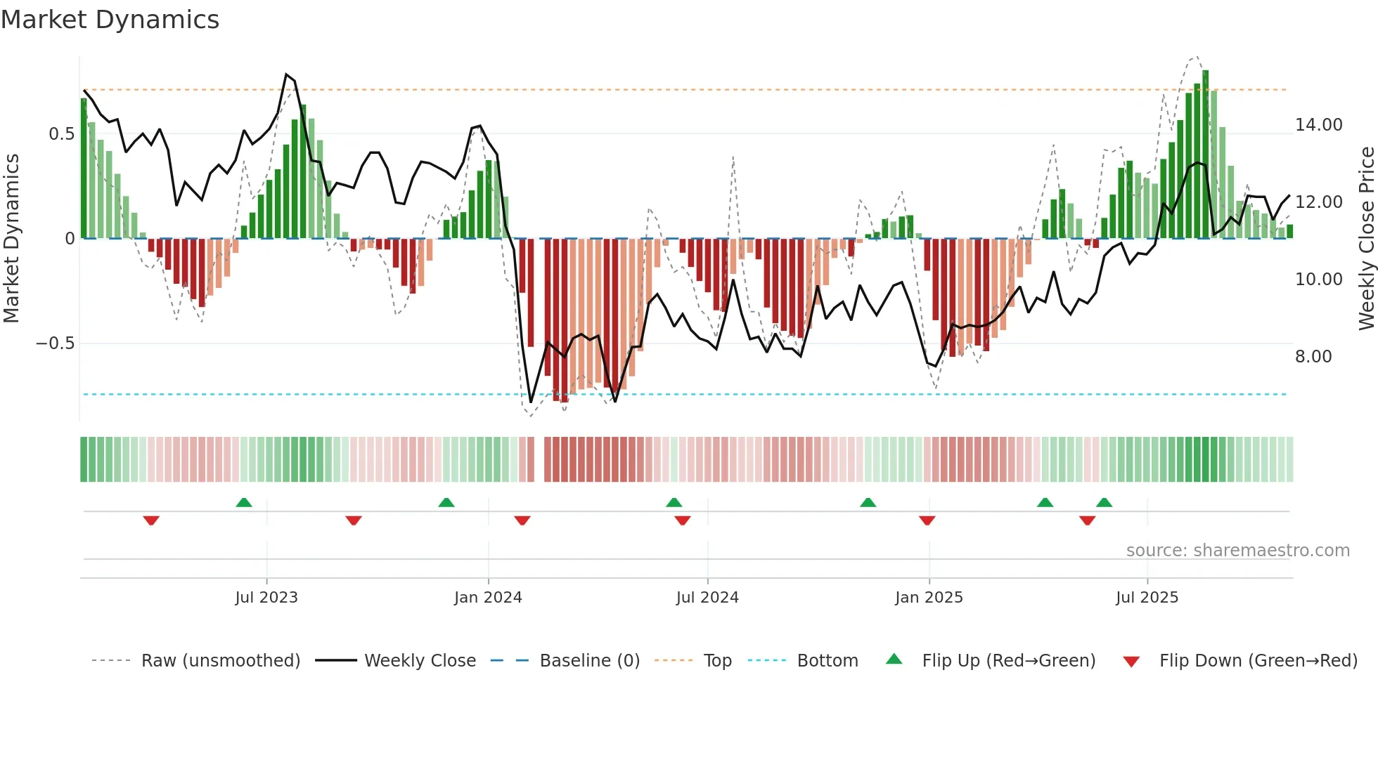 300517 weekly Market Dynamics chart