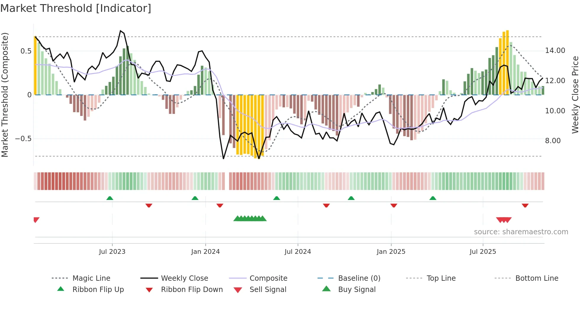 300517 weekly Market Threshold chart