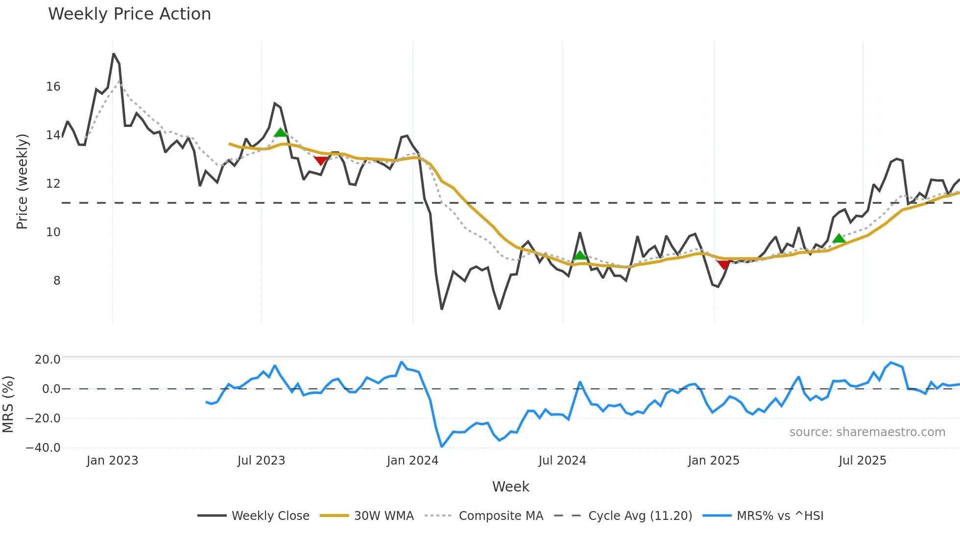 300517 weekly Price Action chart, closing 2025-10-27