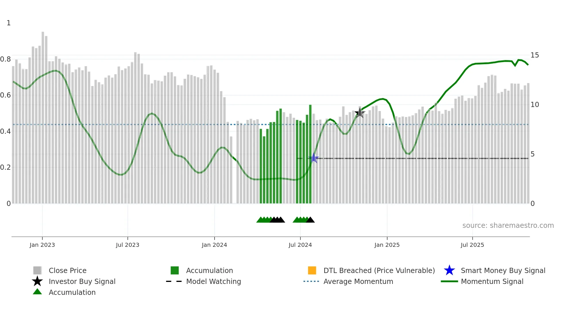 300517 weekly Smart Money chart