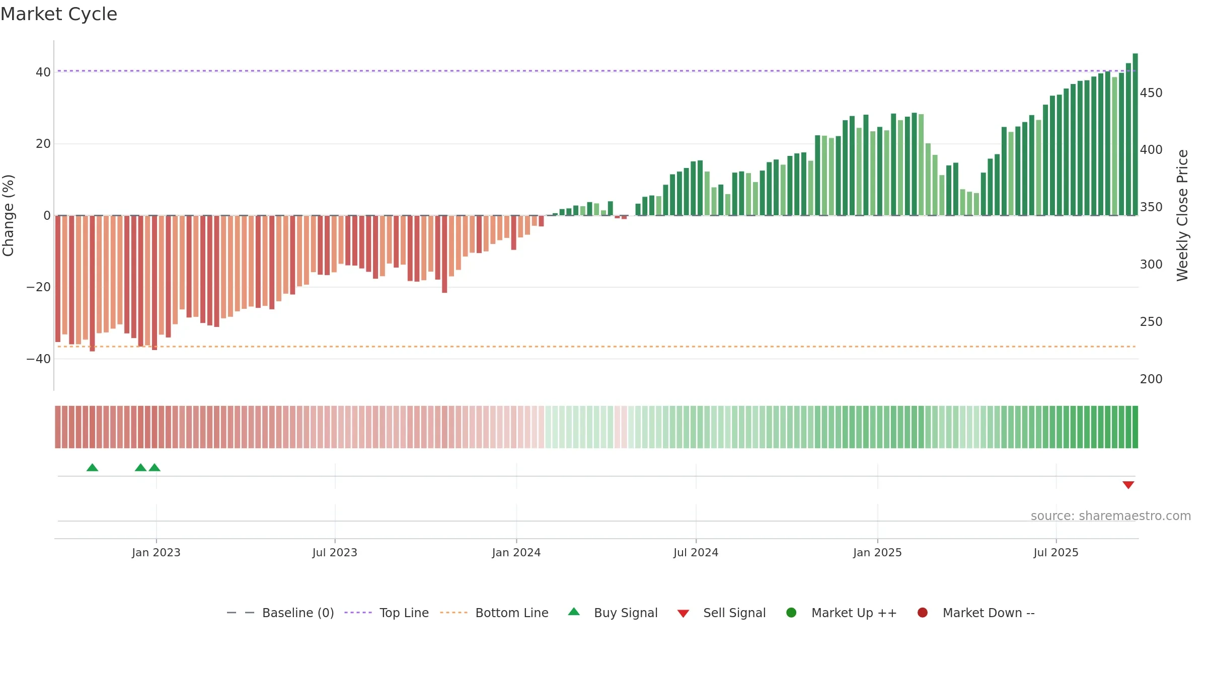 VUG weekly Market Cycle chart, closing 2025-09-19.