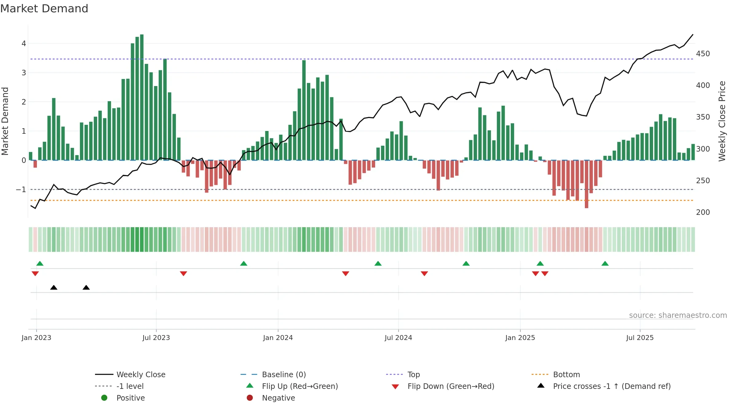 VUG weekly Market Demand chart, closing 2025-09-19.