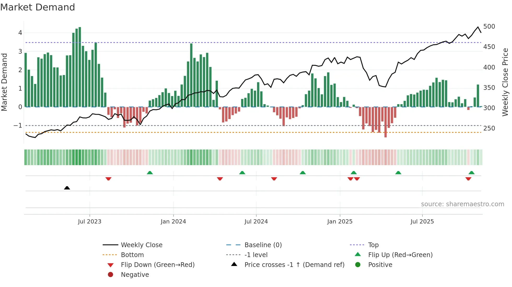 VUG weekly Market Demand chart