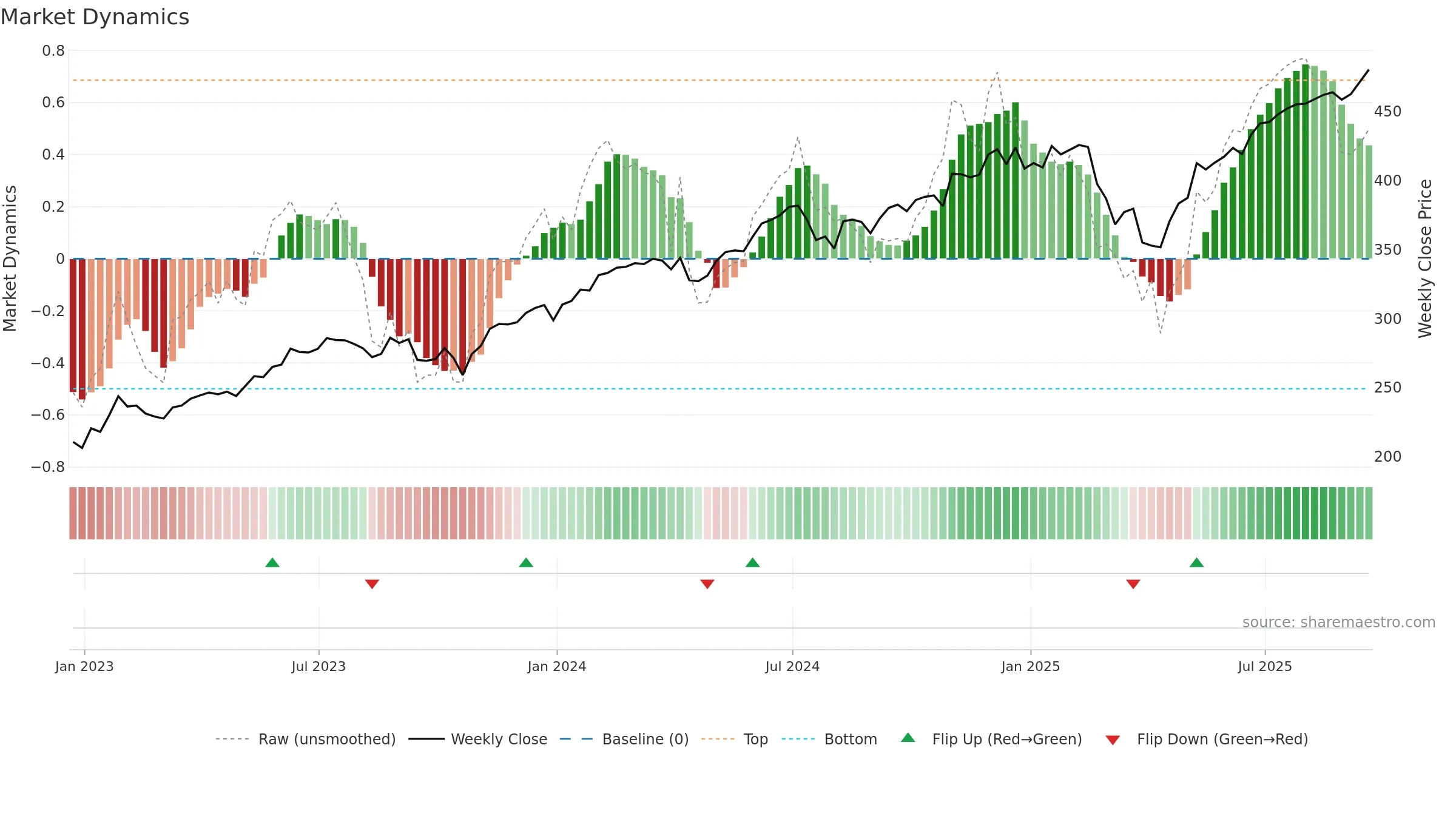 VUG weekly Market Dynamics chart, closing 2025-09-19.